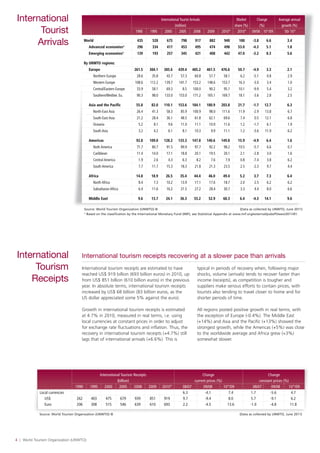 4 | World Tourism Organization (UNWTO)
International
Tourist
Arrivals
International
Tourism
Receipts
International tourism receipts recovering at a slower pace than arrivals
International tourism receipts are estimated to have
reached US$ 919 billion (693 billion euros) in 2010, up
from US$ 851 billion (610 billion euros) in the previous
year. In absolute terms, international tourism receipts
increased by US$ 68 billion (83 billion euros, as the
US dollar appreciated some 5% against the euro).
Growth in international tourism receipts is estimated
at 4.7% in 2010, measured in real terms, i.e. using
local currencies at constant prices in order to adjust
for exchange rate fluctuations and inflation. Thus, the
recovery in international tourism receipts (+4.7%) still
lags that of international arrivals (+6.6%). This is
typical in periods of recovery when, following major
shocks, volume (arrivals) tends to recover faster than
income (receipts), as competition is tougher and
suppliers make serious efforts to contain prices, with
tourists also tending to travel closer to home and for
shorter periods of time.
All regions posted positive growth in real terms, with
the exception of Europe (-0.4%). The Middle East
(+14%) and Asia and the Pacific (+13%) showed the
strongest growth, while the Americas (+5%) was close
to the worldwide average and Africa grew (+3%)
somewhat slower.
International Tourist Arrivals Market Change Average annual
(million) share (%) (%) growth (%)
1990 1995 2000 2005 2008 2009 2010* 2010* 09/08 10*/09 '00-'10*
World 435 528 675 798 917 882 940 100 -3.8 6.6 3.4
Advanced economies¹ 296 334 417 453 495 474 498 53.0 -4.3 5.1 1.8
Emerging economies¹ 139 193 257 345 421 408 442 47.0 -3.2 8.3 5.6
By UNWTO regions:
Europe 261.5 304.1 385.6 439.4 485.2 461.5 476.6 50.7 -4.9 3.3 2.1
Northern Europe 28.6 35.8 43.7 57.3 60.8 57.7 58.1 6.2 -5.1 0.8 2.9
Western Europe 108.6 112.2 139.7 141.7 153.2 148.6 153.7 16.3 -3.0 3.4 1.0
Central/Eastern Europe 33.9 58.1 69.3 8.5 100.0 90.2 95.1 10.1 -9.9 5.4 3.2
Southern/Mediter. Eu. 90.3 98.0 133.0 153.0 171.2 165.1 169.7 18.1 -3.6 2.8 2.5
Asia and the Pacific 55.8 82.0 110.1 153.6 184.1 180.9 203.8 21.7 -1.7 12.7 6.3
North-East Asia 26.4 41.3 58.3 85.9 100.9 98.0 111.6 11.9 -2.9 13.8 6.7
South-East Asia 21.2 28.4 36.1 48.5 61.8 62.1 69.6 7.4 0.5 12.1 6.8
Oceania 5.2 8.1 9.6 11.0 11.1 10.9 11.6 1.2 -1.7 6.1 1.9
South Asia 3.2 4.2 6.1 8.1 10.3 9.9 11.1 1.2 -3.6 11.9 6.2
Americas 92.8 109.0 128.2 133.3 147.8 140.6 149.8 15.9 -4.9 6.4 1.6
Noth America 71.7 80.7 91.5 89.9 97.7 92.2 98.2 10.5 -5.7 6.6 0.7
Caribbean 11.4 14.0 17.1 18.8 20.1 19.5 20.1 2.1 -2.8 3.0 1.6
Central America 1.9 2.6 4.3 6.3 8.2 7.6 7.9 0.8 -7.4 3.8 6.2
South America 7.7 11.7 15.3 18.3 21.8 21.3 23.5 2.5 -2.3 9.7 4.4
Africa 14.8 18.9 26.5 35.4 44.4 46.0 49.4 5.2 3.7 7.3 6.4
North Africa 8.4 7.3 10.2 13.9 17.1 17.6 18.7 2.0 2.5 6.2 6.2
Subsaharan Africa 6.4 11.6 16.2 21.5 27.2 28.4 30.7 3.3 4.4 8.0 6.6
Middle East 9.6 13.7 24.1 36.3 55.2 52.9 60.3 6.4 -4.3 14.1 9.6
International Tourism Receipts Change Change
(billion) current prices (%) constant prices (%)
1990 1995 2000 2005 2008 2009 2010* 08/07 09/08 10*/09 08/07 09/08 10*/09
Local currencies 6.3 -4.1 7.4 1.7 -5.6 4.7
US$ 262 403 475 679 939 851 919 9.7 -9.4 8.0 5.7 -9.1 6.2
Euro 206 308 515 546 639 610 693 2.2 -4.5 13.6 -1.0 -4.8 11.8
Source: World Tourism Organization (UNWTO) © (Data as collected by UNWTO, June 2011)
¹ Based on the classification by the International Monetary Fund (IMF), see Statistical Appendix at www.imf.org/external/pubs/ft/weo/2011/01.
Source: World Tourism Organization (UNWTO) © (Data as collected by UNWTO, June 2011)
 