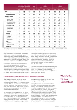 UNWTO Tourism Highlights, 2011 Edition | 5
Visitor expenditure on accommodation, food and drink,
local transport, entertainment and shopping, is an
important pillar of the economies of many destinations,
creating much needed employment and opportunities for
development. For more than 80 countries, receipts from
international tourism were over US$ 1 billion in 2010.
For destination countries, receipts from international
tourism count as exports and cover transactions
generated by same-day as well as overnight visitors.
However, these do not include receipts from international
passenger transport contracted from companies outside
the travellers’ countries of residence, which are reported
in a separate category (International Passenger Transport).
Although the availability of comparable international
data broken down at this level has its limitations, the
export value of international passenger transport has in
recent years been estimated at some 16% of the
combined receipts from international tourism and
international passenger transport. For 2010, this
corresponds to some US$ 170 billion, as against
US$ 155 billion in 2009.
This implies that total receipts from international tourism,
including international passenger transport, reached
almost US$1.1 trillion in 2010. In other words,
international tourism contributes close to US$ 3 billion a
day to global export earnings.
Source: World Tourism Organization (UNWTO) © (Data as collected by UNWTO, June 2011)
¹ Based on the classification by the International Monetary Fund (IMF), see Statistical Appendix at www.imf.org/external/pubs/ft/weo/2011/01.
International Tourism Receipts US$ Euro
Local currencies, constant prices Share Receipts Receipts
change (%) (%) (billion) per arrival (billion) per arrival
08/07 09/08 10*/09 2010* 2009 2010* 2010* 2009 2010* 2010*
World 1.7 -5.6 4.7 100 851 919 980 610 693 740
Advanced economies¹ 1.8 -6.5 4.4 63.1 547 580 1,160 392 437 880
Emerging economies¹ 1.5 -3.8 5.1 36.9 304 339 770 218 256 580
By UNWTO regions:
Europe -0.9 -6.7 -0.4 44.2 410.9 406.2 850 294.6 306.4 640
Northern Europe -2.5 -4.0 -1.3 6.4 58.6 59.2 1.010 42.0 44.6 760
Western Europe -2.2 -7.1 1.5 15.5 143.8 142.0 920 103.1 107.1 700
Central/Eastern Europe 4.3 -8.0 -2.8 5.2 47.4 47.7 500 34.0 36.0 380
Southern/Mediter. Eu. -0.6 -6.9 -1.1 17.1 161.3 157.4 930 115.6 118.7 700
Asia and the Pacific 4.6 -0.7 12.8 27.1 203.1 248.7 1,220 145.6 187.6 920
North-East Asia 8.2 1.9 15.9 13.3 101.2 122.4 1,100 72.5 92.3 830
South-East Asia -0.8 -7.4 14.4 7.4 53.5 68.0 980 38.4 51.3 740
Oceania 3.2 5.3 -0.6 4.3 33.5 39.4 3,400 24.0 29.7 2,570
South Asia 7.7 -4.9 16.5 2.1 14.9 18.9 1,710 10.7 14.2 1,290
Americas 4.9 -9.9 5.0 19.8 166.2 182.2 1,220 119.1 137.4 920
North America 6.9 -12.4 6.2 14.3 119.2 131.2 1,340 85.4 98.9 1,010
Caribbean -3.2 -5.3 2.1 2.6 22.6 23.6 1,180 16.2 17.8 890
Central America 0.3 -3.4 4.1 0.7 6.1 6.8 850 4.4 5.1 640
South America 3.1 -0.3 1.2 2.2 18.3 20.6 880 13.1 15.5 660
Africa -2.5 -4.1 4.0 3.4 28.8 31.6 640 20.6 23.9 480
North Africa -3.9 -4.7 3.6 1.1 9.9 10.0 540 7.1 7.5 400
Subsaharan Africa -1.8 -3.8 4.2 2.4 18.9 21.6 710 13.5 16.3 530
Middle East 5.5 0.8 14.4 5.5 42.0 50.3 830 30.1 37.9 630
China moves up one position in both arrivals and receipts
When ranked according to the two key tourism
indicators – international tourist arrivals and
international tourism receipts – it is interesting to note
that eight of the top ten destinations appear in both
lists, even though they show marked differences in
terms of the characteristics of the tourists they attract,
as well of their average length of stay and their
spending per trip and per night.
The most significant change among the top ten by
international arrivals in 2010 was the rise of China to
third position, ousting Spain, having overtaken both
the United Kingdom and Italy during the past few
years. In terms of receipts, China (+15%) also moved
up the ranking to fourth position, overtaking Italy
(+1%). Furthermore, among the ranking by receipts,
Hong Kong (China) entered the top ten at nine,
moving up from the 12th
position.
Among the remaining top ten destinations, France
(77 million tourists) continues to lead the ranking in
terms of arrivals and ranks third in receipts. The USA
ranks first in receipts with US$ 104 billion and second in
arrivals. Spain maintains its position as the second
biggest earner worldwide and the first in Europe, and
ranks fourth in arrivals. Italy ranks fifth in both arrivals
and receipts. The United Kingdom is sixth in terms of
arrivals and seventh in receipts, while Germany is sixth in
receipts and eighth in arrivals. Turkey occupies the
seventh position in arrivals and the tenth in receipts.
Completing the top ten ranking in arrivals are Malaysia
(9th
) and Mexico (10th
) and in receipts, Australia (8th
).
World’s Top
Tourism
Destinations
 