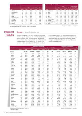 6 | World Tourism Organization (UNWTO)
International Tourist Arrivals
million Change (%)
Rank Series 2009 2010* 09/08 10*/09
1 France TF 76.8 76.8 -3.0 0.0
2 United States TF 55.0 59.7 -5.1 8.7
3 China TF 50.9 55.7 -4.1 9.4
4 Spain TF 52.2 52.7 -8.8 1.0
5 Italy TF 43.2 43.6 1.2 0.9
6 United Kingdom TF 28.2 28.1 -6.4 -0.2
7 Turkey TF 25.5 27.0 2.0 5.9
8 Germany TCE 24.2 26.9 -2.7 10.9
9 Malaysia TF 23.6 24.6 7.2 3.9
10 Mexico TF 21.5 22.4 -5.2 4.4
International Tourism Receipts
US$ Local currencies
billion Change (%) Change (%)
Rank 2009 2010* 09/08 10*/09 09/08 10*/09
1 United States 94.2 103.5 -14.7 9.9 -14.7 9.9
2 Spain 53.2 52.5 -13.7 -1.2 -9.0 3.9
3 France 49.4 46.3 -12.7 -6.2 -7.9 -1.3
4 China 39.7 45.8 -2.9 15.5 -2.9($) 15.5($)
5 Italy 40.2 38.8 -12.0 -3.6 -7.2 1.4
6 Germany 34.6 34.7 -13.2 0.1 -8.5 5.3
7 United Kingdom 30.1 30.4 -16.3 0.8 -1.3 1.7
8 Australia 25.4 30.1 2.5 18.6 10.3 0.8
9 Hong Kong (China) 16.4 23.0 7.5 39.5 7.0 39.8
10 Turkey 21.3 20.8 -3.2 -2.1 -3.2($) -2.1($)
Source: World Tourism Organization (UNWTO) ©
($) = percentage derived from series in US$ instead of local currency
(Data as collected by UNWTO, June 2011)
Europe – steadily picking up
January 2010 ended a run of 19 consecutive months of
negative growth for Europe, the region hardest hit by the
global economic crisis. In Europe (+3%), recovery was
slower than in other regions, mainly due to the economic
uncertainty affecting the region and the closure of its
airspace in April caused by Iceland’s volcanic ash cloud.
International tourism in the region gained momentum
from the second half of the year onwards and some large
destinations (such as Turkey and Germany) as well as
emerging ones (as in the Balkans and South Caucasus)
posted remarkable results.
Source: World Tourism Organization (UNWTO) © (Data as collected by UNWTO, June 2011)
¹ See note on page 7
International Tourist Arrivals International Tourism Receipts
Major destinations (1000) Change (%) Share (%) (US$ million) Share (%)
Series1
2008 2009 2010* 09/08 10*/09 2010* 2008 2009 2010* 2010*
Europe 485,193 461,509 476,551 -4.9 3.3 100 471,797 410,932 406,251 100
Albania TF 1,330 1,775 2,229 33.5 25.6 0.5 1,720 1,816 1,626 0.4
Andorra TF 2,059 1,830 1,808 -11.1 -1.2 0.4 .. .. .. ..
Austria TCE 21,935 21,355 22,004 -2.6 3.0 4.6 21,587 19,404 18,663 4.6
Azerbaijan TF 1,409 1,430 1,495 1.5 4.5 0.3 190 353 621 0.1
Belgium TCE 7,165 6,814 7,217 -4.9 5.9 1.5 11,762 9,970 10,287 2.5
Bulgaria TF 5,780 5,739 6,047 -0.7 5.4 1.3 4,204 3,728 3,637 0.9
Croatia TCE 9,415 9,335 .. -0.9 .. .. 10,971 8,898 8,268 2.0
Cyprus TF 2,404 2,141 2,173 -10.9 1.5 0.5 2,737 2,162 2,183 0.5
Czech Rep TCE 6,649 6,032 6,334 -9.3 5.0 1.3 7,207 6,478 6,671 1.6
Denmark TF 9,016 8,547 9,097 -5.2 6.4 1.9 6,242 5,673 5,476 1.4
Estonia TF 1,970 1,900 2,120 -3.6 11.6 0.4 1,189 1,090 1,071 0.3
Finland TF 3,583 3,423 3,670 -4.5 7.2 0.8 3,208 2,820 2,809 0.7
France TF 79,218 76,824 76,800 -3.0 0.0 16.1 56,573 49,398 46,319 11.4
Georgia VF 1,290 1,500 2,033 16.3 35.5 0.4 447 476 659 0.1
Germany TCE 24,886 24,223 26,875 -2.7 10.9 5.6 39,912 34,650 34,675 8.5
Greece TF 15,939 14,915 15,007 -6.4 0.6 3.1 17,114 14,506 12,741 3.1
Hungary TF 8,814 9,058 9,510 2.8 5.0 2.0 5,935 5,631 5,381 1.3
Ireland TF 8,026 7,189 .. -10.4 .. .. 6,294 4,890 4,077 1.0
Israel TF 2,572 2,321 2,805 -9.8 20.8 0.6 4,279 3,741 4,768 0.9
Italy TF 42,734 43,239 43,626 1.2 0.9 9.2 45,727 40,249 38,786 9.5
Kazakhstan TF 3,447 3,118 3,393 -9.5 8.8 0.7 1,012 963 1,005 0.2
Kyrgyzstan TF 2,435 2,147 .. -11.9 .. .. 515 459 .. 0.1
Latvia TF 1,685 1,323 1,373 -21.5 3.8 0.3 803 723 640 0.2
Malta TF 1,291 1,182 1,332 -8.4 12.7 0.3 950 881 1,068 0.2
Netherlands TCE 10,104 9,921 10,883 -1.8 9.7 2.3 13,342 12,368 13,062 3.2
Norway TF 4,347 4,346 4,767 0.0 9.7 1.0 4,911 4,204 4,779 1.0
Poland TF 12,960 11,890 12,470 -8.3 4.9 2.6 11,768 9,011 9,446 2.3
Portugal TF 6,962 6,439 6,865 -7.5 6.6 1.4 10,943 9,635 10,090 2.5
Russian Federation TF 21,566 19,420 20,271 -10.0 4.4 4.3 11,795 9,319 8,985 2.2
Slovakia TCE 1,767 1,298 1,327 -26.5 2.2 0.3 2,589 2,336 2,233 0.6
Slovenia TCE 1,940 1,803 1,844 -7.0 2.2 0.4 2,820 2,511 2,311 0.6
Spain TF 57,192 52,178 52,677 -8.8 1.0 11.1 61,628 53,177 52,525 12.9
Sweden TCE 4,555 4,678 4,951 2.7 5.8 1.0 11,206 10,261 11,079 2.5
Switzerland THS 8,608 8,294 8,628 -3.7 4.0 1.8 14,401 13,789 14,841 3.7
Turkey TF 24,994 25,506 27,000 2.0 5.9 5.7 21,951 21,250 20,807 5.1
Ukraine TF 25,449 20,798 21,203 -18.3 1.9 4.4 5,768 3,576 3,788 0.9
United Kingdom TF 30,142 28,199 28,133 -6.4 -0.2 5.9 36,028 30,149 30,400 7.5
Regional
Results
 
