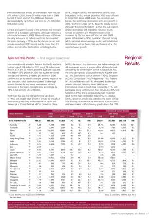 UNWTO Tourism Highlights, 2011 Edition | 7
* = provisional figure or data; .. = figure or data not (yet) available; l = change of series; n/a = not applicable.
Series of International Tourist Arrivals – TF: International tourist arrivals at frontiers (excluding same-day visitors); VF: International visitor arrivals at frontiers (tourists and same-day
visitors); THS: International tourist arrivals at hotels and similar establishments; TCE: International tourist arrivals at collective tourism establishments.
International tourist arrivals in Asia and the Pacific reached a
historic high of 204 million in 2010, some 24 million more
than in 2009 and 20 million above the 2008 pre-crisis peak.
The region’s 13% growth in 2010 was double the world
average and, following a modest 2% decline in 2009,
confirms Asia as the world’s strongest growing region of the
past two years. Most destinations posted double-digit
growth, boosted by the strong development of local
economies in the region. Receipts grew, accordingly, by
13% in real terms to US$ 249 billion.
North-East Asia was the best performing sub-region
(+14%), with double-digit growth in arrivals for virtually all
destinations, particularly the fast growth of Japan and
Taiwan (pr. of China) (both at +27%). Growth in China
(+9%), the region’s top destination, was below average, but
still represented around a quarter of the additional arrivals
achieved by the whole region. Arrivals in South-East Asia,
the only sub-region to show positive results in 2009, were
up 12%. Destinations such as Vietnam (+35%), Singapore
(+22%), Cambodia (+17%), Philippines (+17%), Thailand
(+12%) and Indonesia (+11%) all recorded double-digit
growth, although following weak 2009 figures.
International arrivals in South Asia increased by 11%, with
particularly strong performances from Sri Lanka (+46%) and
Maldives (+21%), and a comparatively more moderate
result for the major destination India (+8%). In Oceania
(+6%), growth in arrivals was just below the world average
with leading and more mature destinations Australia (+5%)
and New Zealand (+3%) showing growth after a flat 2009.
International tourist arrivals are estimated to have reached
477 million in 2010, some 15 million more than in 2009,
but still 9 million short of the 2008 peak. Receipts
decreased slightly by 0.4% in real terms to US$ 406 billion
(306 billion euros).
Central and Eastern Europe (+5%) achieved the strongest
growth of all European sub-regions, although following a
substantial decrease in 2009. Western Europe (+3%) was
the only sub-region to fully recover from the impact of
the crisis. Germany (+11%) was the star performer, with
arrivals exceeding 2008’s record level by more than 2.5
million. In most other destinations, including Austria
(+3%), Belgium (+6%), the Netherlands (+10%) and
Switzerland (+4%), arrivals growth in 2010 was sufficient
to bring them above 2008 levels. The exception was
France, the world’s top destination, with zero growth in
2010. Northern Europe (+1%) began to slowly recover,
although the United Kingdom (-0.2%), the sub-region’s
largest destination, still registered negative results.
Arrivals in Southern and Mediterranean Europe
increased by 3% but were still short of their 2008
peaks. While Israel (+21%), Malta (+13%) and Turkey
(+6%) recorded above average results, well established
destinations such as Spain, Italy and Greece (all +1%)
reported weak growth.
Source: World Tourism Organization (UNWTO) © (Data as collected by UNWTO, June 2011)
¹ See note below
International Tourist Arrivals International Tourism Receipts
Major destinations (1000) Change (%) Share (%) (US$ million) Share (%)
Series1
2008 2009 2010* 09/08 10*/09 2010* 2008 2009 2010* 2010*
Asia and the Pacific 184,057 180,936 203,838 -1.7 12.7 100 208,597 203,101 248,659 100
Australia VF 5,586 5,584 5,885 0.0 5.4 2.9 24,755 25,384 30,103 12.1
Cambodia TF 2,001 2,046 2,399 2.2 17.3 1.2 1,219 1,185 1,260 0.5
China TF 53,049 50,875 55,665 -4.1 9.4 27.3 40,843 39,675 45,814 18.4
Fiji TF 585 542 632 -7.3 16.5 0.3 547 422 .. ..
Guam TF 1,142 1,053 1,196 -7.8 13.6 0.6 .. .. .. ..
Hong Kong (China) TF 17,320 16,926 20,085 -2.3 18.7 9.9 15,304 16,450 22,951 9.2
India TF 5,283 5,168 5,584 -2.2 8.1 2.7 11,832 11,136 14,160 5.7
Indonesia TF 6,234 6,324 7,003 1.4 10.7 3.4 7,378 5,598 6,980 2.8
Iran TF 2,034 .. .. .. .. .. 1,914 2,012 .. ..
Japan VF 8,351 6,790 8,611 -18.7 26.8 4.2 10,821 10,305 13,199 5.3
Korea. Republic of VF 6,891 7,818 8,798 13.4 12.5 4.3 9,774 9,819 9,765 3.9
Lao P.D.R. TF 1,295 1,239 .. -4.3 .. .. 276 268 .. ..
Macao (China) TF 10,610 10,402 11,926 -2.0 14.7 5.9 16,430 17,637 .. ..
Malaysia TF 22,052 23,646 24,577 7.2 3.9 12.1 15,277 15,772 17,819 7.2
Maldives TF 683 656 792 -4.0 20.7 0.4 664 608 714 0.3
Mongolia TF 446 433 456 -3.0 5.3 0.2 247 235 244 0.1
New Zealand VF 2,459 2,458 2,525 0.0 2.7 1.2 5,037 4,586 4,855 2.0
Nepal TF 500 510 .. 1.9 .. .. 336 371 388 0.2
Pakistan TF 823 855 914 3.9 6.9 0.4 316 269 363 0.1
Philippines TF 3,139 3,017 3,520 -3.9 16.7 1.7 2,499 2,330 2,783 1.1
Singapore TF 7,778 7,488 9,161 -3.7 22.3 4.5 10,714 9,364 14,124 5.7
Sri Lanka TF 438 448 654 2.1 46.1 0.3 342 350 576 0.2
Taiwan (pr. of China) VF 3,845 4,395 5,567 14.3 26.7 2.7 5,937 6,816 8,648 3.5
Thailand TF 14,584 14,150 15,842 -3.0 12.0 7.8 18,173 15,663 19,760 7.9
Vietnam VF 4,236 3,747 5,050 -11.5 34.8 2.5 3,930 3,050 4,450 1.8
Regional
Results
Asia and the Pacific – first region to recover
 