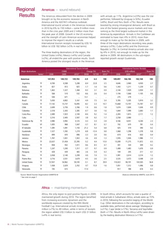 8 | World Tourism Organization (UNWTO)
Regional
Results
Americas – sound rebound
The Americas rebounded from the decline in 2009
brought on by the economic recession in North
America and the A(H1N1) influenza outbreak.
International tourist arrivals in the Americas increased
in 2010 by 6% to 150 million – some 9 million more
than in the crisis year 2009 and 2 million more than
the peak year of 2008. Growth in the US economy
and the strength of Latin American economies helped
to improve the region’s results as a whole.
International tourism receipts increased by US$ 16
billion to US$ 182 billion (+5% in real terms).
The three leading destinations of the region, the
United States (+9%), Mexico (+4%) and Canada
(+2%), all ended the year with positive results. South
America posted the strongest results in the Americas
with arrivals up 11%. Argentina (+23%) was the star
performer, followed by Uruguay (+16%), Ecuador
(+8%), Brazil and Peru (both +7%). Results were
boosted by strong intraregional demand, with Brazil as
one of the fastest growing source markets and now
ranking as the third largest outbound market in the
Americas by expenditure. Arrivals in the Caribbean are
estimated to have risen 4% in 2010, more than
enough to make up for the decline in 2009, with
three of the major destinations recording new peaks:
Jamaica (+5%), Cuba (+4%) and the Dominican
Republic (+·3%). In Central America arrivals also rose
by 4% in 2010, not enough to make up for the
decline in 2009. All destinations in the sub-region
reported growth except Guatemala.
Africa – maintaining momentum
Africa, the only region to post positive figures in 2009,
maintained growth during 2010. The region benefited
from increasing economic dynamism and the
worldwide exposure created by the FIFA World
Football Cup. International arrivals increased by 3
million (+7%) to 49 million, while in terms of receipts
the region added US$ 3 billion to reach US$ 31 billion
(+4% in real terms).
In South Africa, which accounts for over a quarter of
total arrivals in Subsaharan Africa, arrivals were up 15%
in 2010, following the successful staging of the World
Cup. Other destinations in the sub-region, according to
available data, performed above average: Madagascar
(+21%), Cape Verde (+17%), Tanzania and Seychelles
(both +11%). Results in North Africa (+6%) were driven
by the leading destination Morocco (+11%).
Source: World Tourism Organization (UNWTO) © (Data as collected by UNWTO, June 2011)
¹ See note on page 7
International Tourist Arrivals International Tourism Receipts
Major destinations (1000) Change (%) Share (%) (US$ million) Share (%)
Series1
2008 2009 2010* 09/08 10*/09 2010* 2008 2009 2010* 2010*
Americas 147,953 140,722 149,765 -4.9 6.4 100 189,097 166,186 182,168 100
Argentina TF 4,700 4,308 5,288 -8.4 22.8 3.5 4,646 3,960 4,930 2.7
Aruba TF 827 813 825 -1.7 1.6 0.6 1,343 1,211 1,239 0.7
Bahamas TF 1,463 1,327 1,368 -9.3 3.1 0.9 2,144 1,929 2,059 1.1
Barbados TF 568 519 532 -8.6 2.6 0.4 1,194 1,068 1,105 0.6
Bolivia TF 594 671 .. 13.1 .. .. 275 279 .. ..
Brazil TF 5,050 4,802 5,161 -4.9 7.5 3.4 5,785 5,305 5,919 3.2
Canada TF 17,142 15,737 16,095 -8.2 2.3 10.7 15,668 13,707 15,787 8.7
Chile TF 2,699 2,750 2,766 1.9 0.6 1.8 1,674 1,604 1,636 0.9
Colombia TF 2,318 2,303 2,385 -0.7 3.6 1.6 1,844 1,999 2,083 1.1
Costa Rica TF 2,089 1,923 2,100 -8.0 9.2 1.4 2,283 1,815 2,111 1.2
Cuba TF 2,316 2,405 2,507 3.8 4.2 1.7 2,258 2,080 .. ..
Dominican Rp TF 3,980 3,992 4,125 0.3 3.3 2.8 4,166 4,051 4,240 2.3
Ecuador VF 1,005 968 1,047 -3.7 8.1 0.7 742 670 781 0.4
El Salvador TF 1,385 1,091 1,150 -21.2 5.4 0.8 425 319 390 0.2
Guatemala TF 1,527 1,392 1,219 -8.8 -12.4 0.8 1,068 1,298 1,378 0.8
Honduras TF 899 870 896 -3.3 3.0 0.6 619 616 650 0.4
Jamaica TF 1,767 1,831 1,922 3.6 4.9 1.3 1,976 1,926 1,986 1.1
Mexico TF 22,637 21,454 22,395 -5.2 4.4 15.0 13,289 11,275 11,872 6.5
Nicaragua TF 858 932 1,011 8.6 8.5 0.7 301 334 309 0.2
Panama TF 1,247 1,200 1,317 -3.7 9.7 0.9 1,408 1,483 1,676 0.9
Paraguay TF 428 439 465 2.6 5.9 0.3 109 205 217 0.1
Peru TF 2,058 2,140 2,299 4.0 7.4 1.5 1,991 2,014 2,274 1.2
Puerto Rico TF 3,716 3,551 3,679 -4.5 3.6 2.5 3,535 3,473 3,598 2.0
United States TF 57,937 54,962 59,745 -5.1 8.7 39.9 110,423 94,191 103,505 56.8
Uruguay TF 1,938 2,029 2,352 4.7 15.9 1.6 1,051 1,312 1,496 0.8
Venezuela TF 745 615 .. -17.4 .. .. 917 788 618 0.3
 