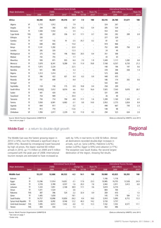 UNWTO Tourism Highlights, 2011 Edition | 9
Middle East – a return to double-digit growth
The Middle East was the fastest growing region in
2010 (+14%), but this followed a significant drop in
2009 (-4%). Boosted by intraregional travel favoured
by high oil prices, the region reached 60 million
arrivals in 2010, up 7.5 million on 2009 and 5 million
compared with the peak year of 2008. International
tourism receipts are estimated to have increased as
well, by 14% in real terms to US$ 50 billion. Almost
all destinations recorded double-digit increases in
arrivals, such as: Syria (+40%), Palestine (+32%),
Jordan (+20%), Egypt (+18%) and Lebanon (+17%).
The exception was Saudi Arabia, the second largest
destination of the region, showing flat results.
Source: World Tourism Organization (UNWTO) © (Data as collected by UNWTO, June 2011)
¹ See note on page 7
International Tourist Arrivals International Tourism Receipts
Major destinations (1000) Change (%) Share (%) (US$ million) Share (%)
Series1
2008 2009 2010* 09/08 10*/09 2010* 2008 2009 2010* 2010*
Africa 44,380 46,021 49,376 3.7 7.3 100 30,316 28,780 31,677 100
Algeria VF 1,772 1,912 .. 7.9 .. .. 324 267 .. ..
Angola TF 294 366 425 24.3 16.2 0.9 285 534 .. ..
Botswana TF 1,500 1,553 .. 3.5 .. .. 553 452 .. ..
Cape Verde THS 285 287 336 0.7 17.1 0.7 350 292 289 0.9
Ethiopia TF 330 .. .. .. .. .. 377 329 .. ..
Gambia TF 147 142 91 -3.5 -35.7 0.2 81 63 .. ..
Ghana TF 698 803 .. 15.0 .. .. 919 968 .. ..
Kenya TF 1,141 1,392 .. 22.0 .. .. 752 690 756 2.4
Lesotho TF 285 320 .. 12.3 .. .. 24 40 .. ..
Madagascar TF 375 163 196 -56.6 20.5 0.4 351 308 .. ..
Malawi TF 742 755 .. 1.7 .. .. 43 43 .. ..
Mauritius TF 930 871 935 -6.4 7.3 1.9 1,449 1,117 1,282 4.0
Morocco TF 7,879 8,341 9,288 5.9 11.4 18.8 7,168 6,557 6,720 21.2
Mozambique TF 1,815 2,224 .. 22.5 .. .. 190 196 197 0.6
Namibia TF 931 980 .. 5.3 .. .. 378 398 438 1.4
Nigeria TF 1,313 1,414 .. 7.7 .. .. 573 608 .. ..
Reunion TF 396 422 421 6.4 -0.3 0.9 448 425 .. ..
Rwanda VF 731 699 .. -4.4 .. .. 186 174 202 0.6
Senegal TF .. .. .. .. .. .. 543 463 .. ..
Seychelles TF 159 158 175 -0.9 10.8 0.4 258 209 .. ..
South Africa TF 9,592 7,012 8,074 n/a 15.1 16.4 7,925 7,543 9,070 28.7
Sudan TF 441 420 .. -4.6 .. .. 331 299 .. ..
Swaziland TF 754 909 .. 20.4 .. .. 26 40 .. ..
Tanzania TF 750 714 794 -4.8 11.1 1.6 1,289 1,160 1,303 4.1
Tunisia TF 7,050 6,901 6,902 -2.1 0.0 14.0 2,953 2,773 2,654 8.4
Uganda TF 844 817 .. -3.2 .. .. 498 667 730 2.3
Zambia TF 812 710 .. -12.6 .. .. 148 98 .. ..
Zimbabwe VF 1,956 2,017 2,239 3.2 11.0 4.5 294 523 634 2.0
Source: World Tourism Organization (UNWTO) © (Data as collected by UNWTO, June 2011)
¹ See note on page 7
² Dubai only
International Tourist Arrivals International Tourism Receipts
Major destinations (1000) Change (%) Share (%) (US$ million) Share (%)
Series1
2008 2009 2010* 09/08 10*/09 2010* 2008 2009 2010* 2010*
Middle East 55,237 52,886 60,332 -4.3 14.1 100 39,980 42,022 50,293 100
Bahrain TF .. .. .. .. .. .. 1,166 1,118 .. ..
Egypt TF 12,296 11,914 14,051 -3.1 17.9 23.3 10,985 10,755 12,528 24.9
Jordan TF 3,729 3,789 4,557 1.6 20.3 7.6 2,943 2,911 3,413 6.8
Lebanon TF 1,333 1,851 2,168 38.9 17.1 3.6 5,819 6,774 .. ..
Oman TF 1,471 1,524 .. 3.6 .. .. 804 700 .. ..
Palestine THS 387 396 524 2.2 32.4 0.9 269 410 .. 1.0
Qatar TF 1,405 1,659 .. 18.1 .. .. 145 179 584 1.2
Saudi Arabia TF 14,757 10,896 10,850 -26.2 -0.4 18.0 5,910 5,995 6,712 13.3
Syrian Arab Republic TF 5,430 6,092 8,546 12.2 40.3 14.2 3,150 3,757 .. ..
Untd Arab Emirates² THS 7,095 6,812 7,432 -4.0 9.1 12.3 7,162 7,352 8,577 17.1
Yemen THS 404 434 .. 7.3 .. .. 453 496 .. ..
Regional
Results
 