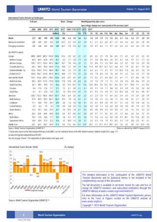 5
Volume 11 • August 2013
International Tourist Arrivals by (Sub)region
Full year Share Change Monthly/quarterly data series
(percentage changeover same period of the previous year)
2000 2005 2010 2011 2012* 2012* 10/09 11/10 12*/11 2013* 2013* 2012*
(million) (%) (%) YTD Q1 Q2 Jan Feb Mar Apr May Jun Q1 Q2 Q3 Q4
World 677 807 949 995 1,035 100 6.4 4.9 4.0 5.2 7.0 3.9 3.9 7.4 9.4 0.2 6.1 5.0 6.2 3.7 2.8 4.5
Advanced economies¹ 420 459 507 531 552 53.3 5.3 4.9 3.9 3.9 5.1 3.1 0.3 6.5 8.1 -1.3 5.6 4.4 6.0 3.6 2.8 4.0
Emergingeconomies¹ 256 348 443 464 484 46.7 7.8 4.9 4.2 6.2 7.8 4.7 6.6 7.1 9.7 2.0 6.4 5.5 6.4 3.8 2.9 4.9
By UNWTO regions:
Europe 388.0 448.9 485.4 516.8 534.6 51.6 3.0 6.5 3.5 5.1 6.8 4.0 2.5 7.9 9.6 -0.4 7.1 4.5 4.3 3.2 3.2 4.5
Northern Europe 46.4 60.4 62.8 64.5 65.7 6.3 2.1 2.8 1.9 3.4 4.1 3.0 -0.8 10.4 3.5 -3.5 6.1 5.0 4.7 2.7 -1.7 5.2
Western Europe 139.7 141.7 154.4 161.5 166.7 16.1 3.9 4.6 3.2 1.7 5.2 -0.8 -1.3 5.4 10.4 -6.6 2.3 0.7 5.0 3.3 2.0 4.0
Central/EasternEu. 69.3 90.4 95.0 103.9 111.6 10.8 3.1 9.4 7.4 9.6 11.9 8.0 10.7 12.7 12.1 6.8 9.3 7.9 8.1 8.1 7.9 8.5
Southern/Mediter. Eu. 132.6 156.4 173.3 186.9 190.7 18.4 2.5 7.9 2.0 6.1 6.2 6.1 1.7 6.1 9.7 1.3 10.3 5.9 0.6 0.7 3.4 1.9
- of which EU-27 326.8 356.1 371.0 391.4 401.2 38.8 2.7 5.5 2.5 2.8 4.4 1.9 -0.5 5.5 7.6 -3.8 5.1 3.2 4.2 2.2 1.7 3.0
Asia and the Pacific 110.1 153.6 205.1 218.5 233.6 22.6 13.2 6.5 6.9 6.2 7.3 5.2 4.7 6.8 10.2 2.4 6.1 7.1 8.7 8.0 4.8 7.3
North-East Asia 58.3 85.9 111.5 115.8 122.8 11.9 13.8 3.8 6.0 2.6 3.7 1.6 1.9 1.7 7.1 -1.4 2.0 4.5 8.4 8.6 5.4 2.3
South-East Asia 36.1 48.5 70.0 77.5 84.6 8.2 12.5 10.7 9.1 11.6 12.6 10.4 9.5 13.5 15.1 8.2 12.1 11.1 10.0 7.7 3.3 15.2
Oceania 9.6 11.0 11.6 11.7 12.1 1.2 6.1 0.9 4.1 4.1 4.9 3.1 -1.8 7.7 8.8 0.2 4.3 4.9 4.5 5.2 3.0 4.0
South Asia 6.1 8.1 12.0 13.5 14.1 1.4 19.5 12.6 4.4 7.4 6.7 8.3 4.3 6.9 9.1 6.3 10.2 8.6 7.8 6.2 9.8 8.7
Americas 128.2 133.3 150.6 156.0 163.1 15.8 6.6 3.6 4.6 2.2 2.2 2.2 1.0 1.1 4.4 -0.3 3.4 3.5 7.3 3.0 3.8 3.9
North America 91.5 89.9 99.5 102.1 106.7 10.3 7.0 2.6 4.5 3.1 3.2 3.0 2.1 3.5 3.8 1.7 3.5 3.9 8.1 2.1 3.9 4.7
Caribbean 17.1 18.8 19.5 20.1 20.9 2.0 1.6 3.0 3.8 0.1 0.3 -0.1 -0.9 -3.8 4.9 -4.1 2.7 2.0 3.9 4.4 2.8 1.2
Central America 4.3 6.3 7.9 8.3 8.9 0.9 4.0 4.4 7.3 3.6 4.0 3.0 2.1 3.6 6.5 0.0 5.0 4.4 8.2 7.9 6.1 7.0
South America 15.3 18.3 23.6 25.5 26.7 2.6 10.4 7.8 4.7 0.3 0.5 0.0 -0.9 -2.2 5.4 -4.9 3.1 2.4 7.5 4.4 3.3 2.3
Africa 26.2 34.8 49.8 49.4 52.0 5.0 8.7 -0.8 5.4 3.8 2.8 4.7 -1.1 0.5 9.3 -1.5 7.2 8.6 2.6 5.8 7.2 1.5
North Africa 10.2 13.9 18.8 17.1 18.5 1.8 6.7 -9.1 8.3 4.0 1.7 5.6 -1.6 -3.2 8.4 -3.8 9.7 10.1 9.5 11.8 8.9 4.5
Subsaharan Africa 16.0 20.9 31.0 32.3 33.6 3.2 10.0 4.1 3.8 3.7 3.3 4.1 -1.0 1.9 9.7 -0.2 5.7 7.4 0.0 2.5 6.1 0.1
MiddleEast 24.1 36.3 58.2 54.9 51.9 5.0 11.6 -5.6 -5.4 12.9 25.5 1.1 27.2 31.3 19.0 -0.4 1.8 2.0 9.0 -7.0 -15.9 -3.8
Source: World TourismOrganization (UNWTO) © (Dataas collected by UNWTO August 2013)
¹ Classication based on the International Monetary Fund (IMF), see the Statistical Annex of the IMF World Economic Outlook of April 2012, page 177,
at www.imf.org/external/pubs/ft/weo/2012/01.
See box at page 'Annex-1' for explanationof abbreviationsand signs used
International Tourist Arrivals, World (%change)
Source: World TourismOrganization (UNWTO) ©
6.2
4.6
2.8
3.7
8.0
-0.1
2.9
-0.8
10.4
6.0 5.7
6.5
2.1
-3.9
6.4
4.9
4.0
-6
-4
-2
0
2
4
6
8
10
12
96/9597/9698/9799/9800/9901/0002/0103/0204/0305/0406/0507/0608/0709/0810/0911/1012*/11
Forecast2013
Long-termaverage
The detailed information in the continuation of the UNWTO World
Tourism Barometer and its Statistical Annex is not included in the
complimentary excerpt of this document.
The full document is available in electronic format for sale and free of
charge for UNWTO members and subscribed institutions through the
UNWTO elibrary at www.e-unwto.org/content/w83v37.
For more information on the UNWTO World Tourism Barometer, please
refer to the Facts & Figures section on the UNWTO website at
www.unwto.org/facts.
Copyright © 2013 World Tourism Organization
 