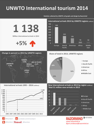 UNWTO International tourism 2014
Statistics collected by UNWTO, all graphs and design by Razormind
@Razorbjorn
@Razorbjorn
se.linkedin.com/in/razorbjorn
@Razorbear www.razormind.se
Bjorn.arvidsson@razormind.se
1 138Million international arrivals in 2014
+5%
Share of total in 2014, UNWTO regions
+68%
International arrivals 1995 – 2014 (millions)
International arrivals 2014 by UNWTO regions (millions)
EUROPE
+3,9% ASIA & PACIFIC
+5,4%AMERICAS
+7,4%
AFRICA
+2,3%
MIDDLE
EAST +4,4%
Change in percent vs 2013 by UNWTO regions
1 138
0
100
200
300
400
500
600
700
800
900
1 000
1 100
1 200
1995 1997 1999 2001 2003 2005 2007 2009 2011 2013
New International arrivals vs 2013 by region (millions)
Total 51 million new arrivals vs 2013
588
263
181
56 50
0
100
200
300
400
500
600
700
Europa Asia &
Pacific
Americas Africa Middle
East
52%
23%
16%
5%
4%
Europa
Asia & Pacific
Americas
Africa
Middle East
0
5
10
15
20
25
Europa
Asia & Pacific
Americas
Africa
Middle East
 