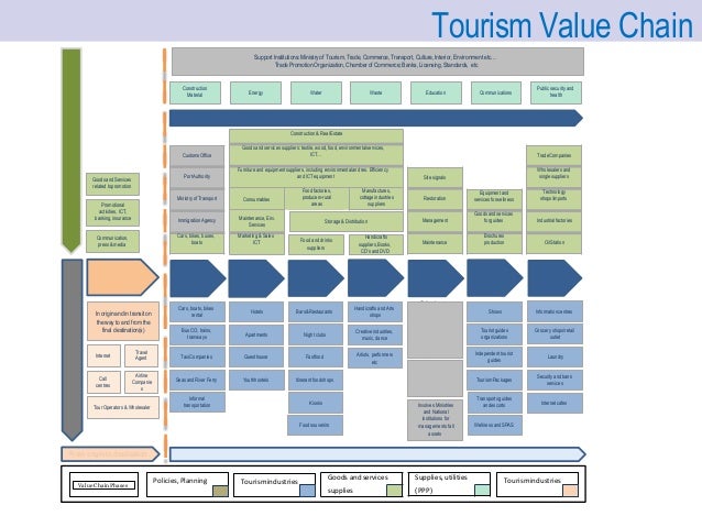 unwto tourism value chain