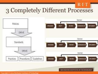 Copyright © 2014 Rochester Institute of Technology
3 Completely Different Processes
 