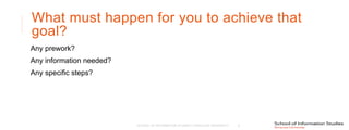What must happen for you to achieve that
goal?
Any prework?
Any information needed?
Any specific steps?
SCHOOL OF INFORMATION STUDIES | SYRACUSE UNIVERSITY 6
 