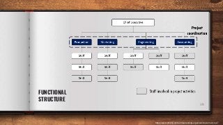 19
FUNCTIONAL
STRUCTURE
https://www.pmdrill.com/understanding-organizational-structures/7
 