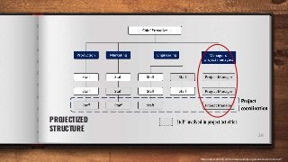 20
PROJECTIZED
STRUCTURE
https://www.pmdrill.com/understanding-organizational-structures/7
 