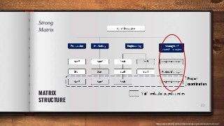 Strong
Matrix
22
MATRIX
STRUCTURE
https://www.pmdrill.com/understanding-organizational-structures/7
 
