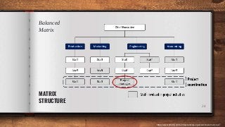 Balanced
Matrix
24
MATRIX
STRUCTURE
https://www.pmdrill.com/understanding-organizational-structures/7
 