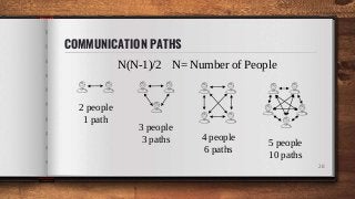 COMMUNICATION PATHS
28
2 people
1 path
3 people
3 paths 4 people
6 paths
5 people
10 paths
N(N-1)/2 N= Number of People
 