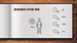 RESOURCES SPEAD THIN
3535
90%
5%
10%
10%
5%
 
