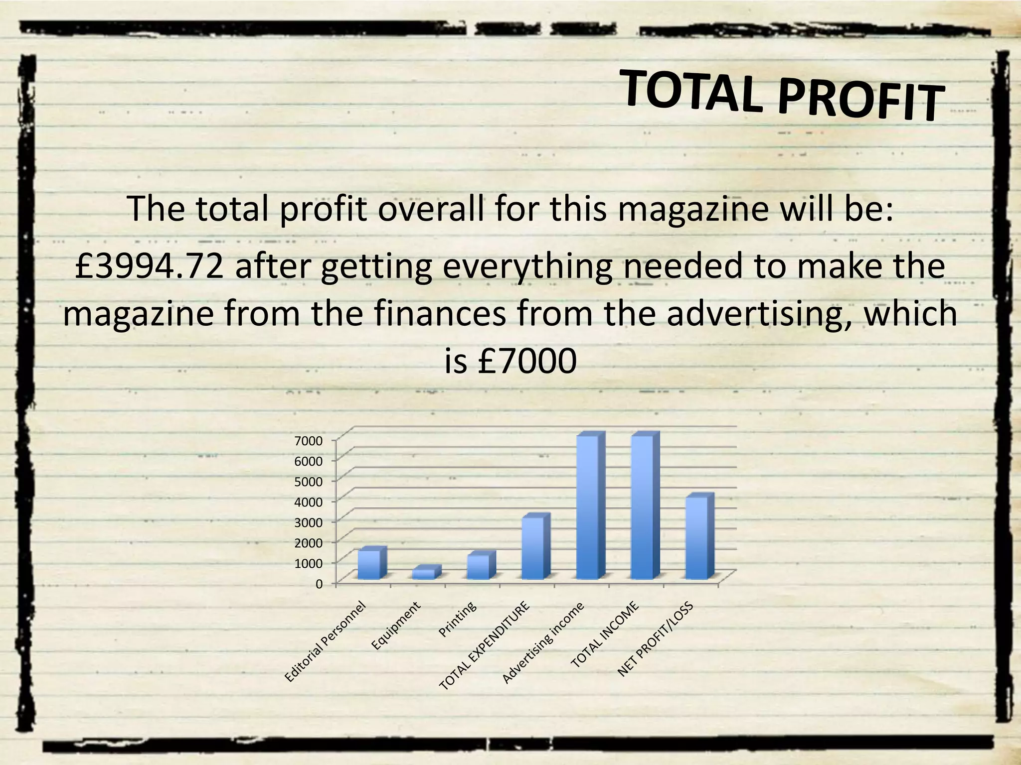 The total profit overall for this magazine will be:
£3994.72 after getting everything needed to make the
magazine from the finances from the advertising, which
is £7000
7000
6000
5000
4000
3000
2000
1000
0

 