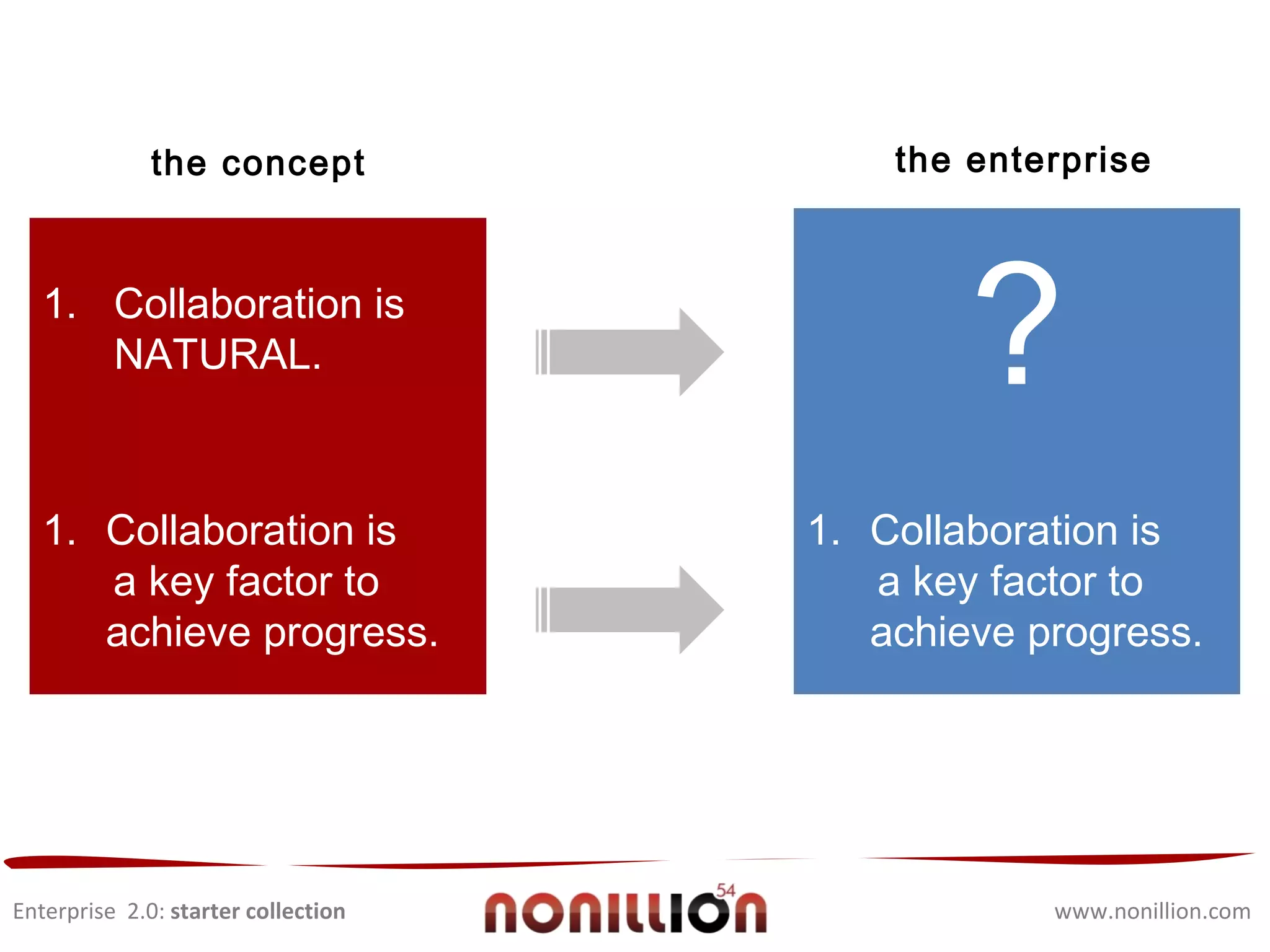 Enterprise  2.0:  starter collection www.nonillion.com The world of contemporary business is globalised. 