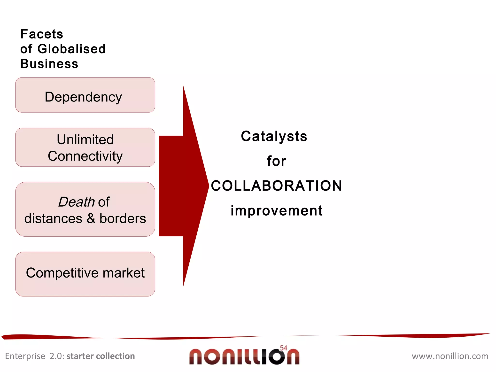 Enterprise  2.0:  starter collection www.nonillion.com Collaboration technologies mission basket  + make it easier for people to search, find  and reach the right information + foster employees contribution & innovation + retain corporate intelligence + boost business agility and productivity 