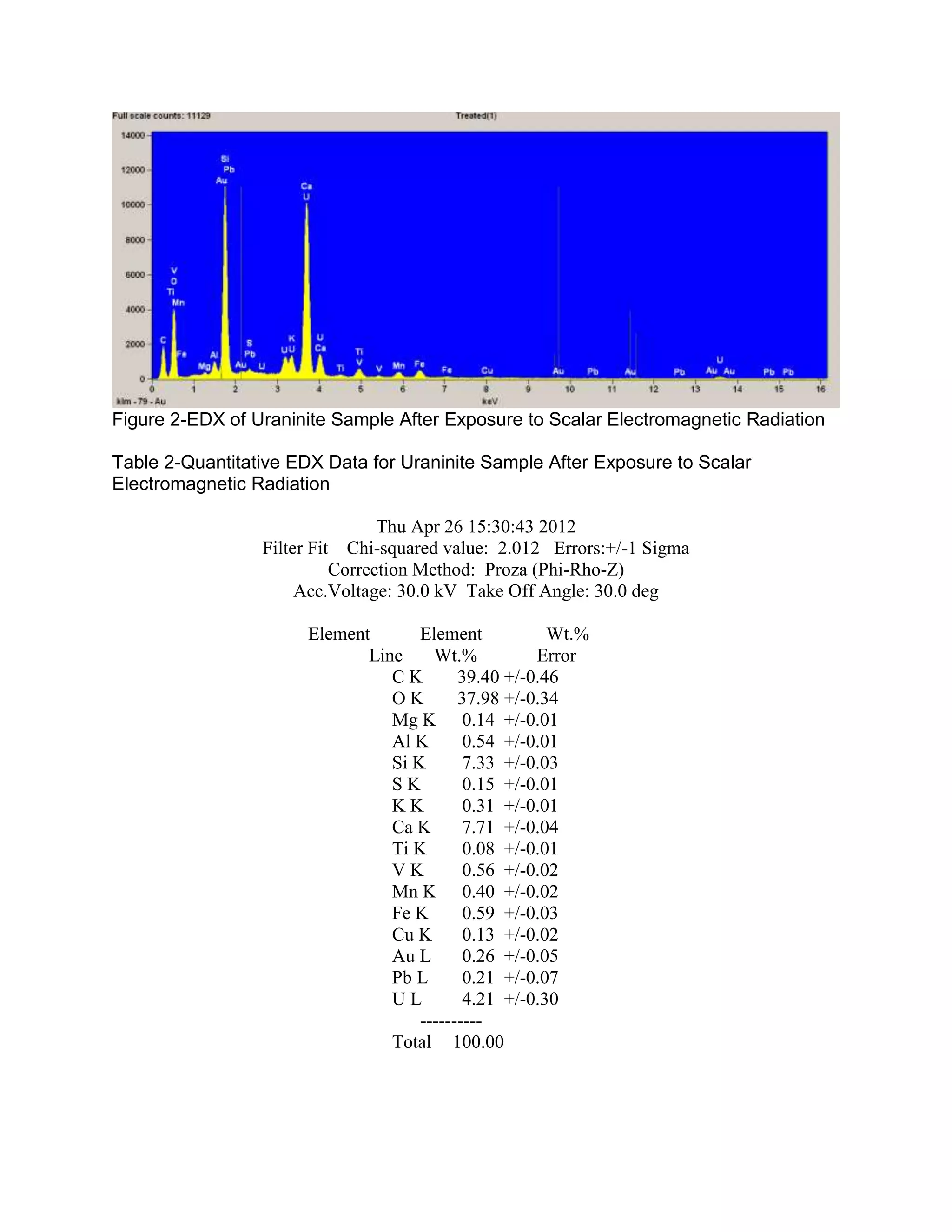Figure 2-EDX of Uraninite Sample After Exposure to Scalar Electromagnetic Radiation

Table 2-Quantitative EDX Data for Uraninite Sample After Exposure to Scalar
Electromagnetic Radiation

                                 Thu Apr 26 15:30:43 2012
                 Filter Fit Chi-squared value: 2.012 Errors:+/-1 Sigma
                           Correction Method: Proza (Phi-Rho-Z)
                      Acc.Voltage: 30.0 kV Take Off Angle: 30.0 deg

                      Element       Element           Wt.%
                             Line     Wt.%          Error
                                CK        39.40 +/-0.46
                                OK        37.98 +/-0.34
                                Mg K 0.14 +/-0.01
                                Al K       0.54 +/-0.01
                                Si K       7.33 +/-0.03
                                SK         0.15 +/-0.01
                                KK         0.31 +/-0.01
                                Ca K       7.71 +/-0.04
                                Ti K       0.08 +/-0.01
                                VK         0.56 +/-0.02
                                Mn K 0.40 +/-0.02
                                Fe K       0.59 +/-0.03
                                Cu K       0.13 +/-0.02
                                Au L       0.26 +/-0.05
                                Pb L       0.21 +/-0.07
                                UL         4.21 +/-0.30
                                    ----------
                                Total 100.00
 