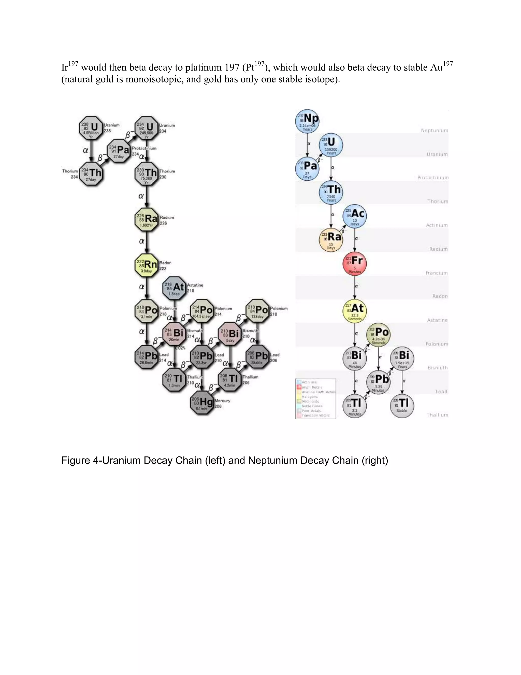 Ir197 would then beta decay to platinum 197 (Pt197), which would also beta decay to stable Au197
(natural gold is monoisotopic, and gold has only one stable isotope).




Figure 4-Uranium Decay Chain (left) and Neptunium Decay Chain (right)
 