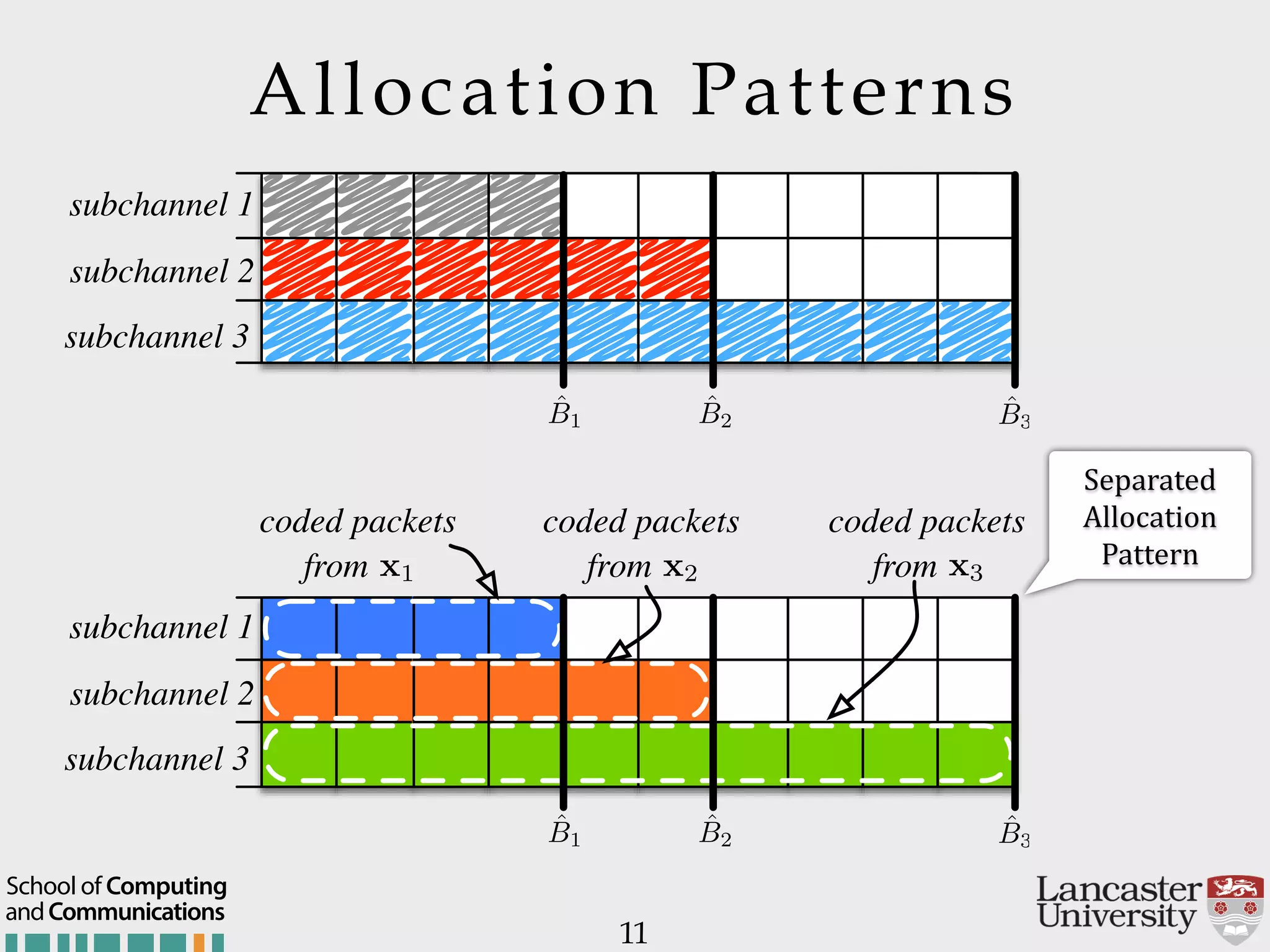 Allocation Patterns 11 ˆB3 ˆB2 ˆB1 subchannel 1 subchannel 2 subchannel 3 coded packets from x1 coded packets from x2 coded packets from x3 ˆB3 ˆB2 ˆB1 subchannel 1 subchannel 2 subchannel 3 Separated$ Allocation$ Pattern andCommunications School of Computing 
