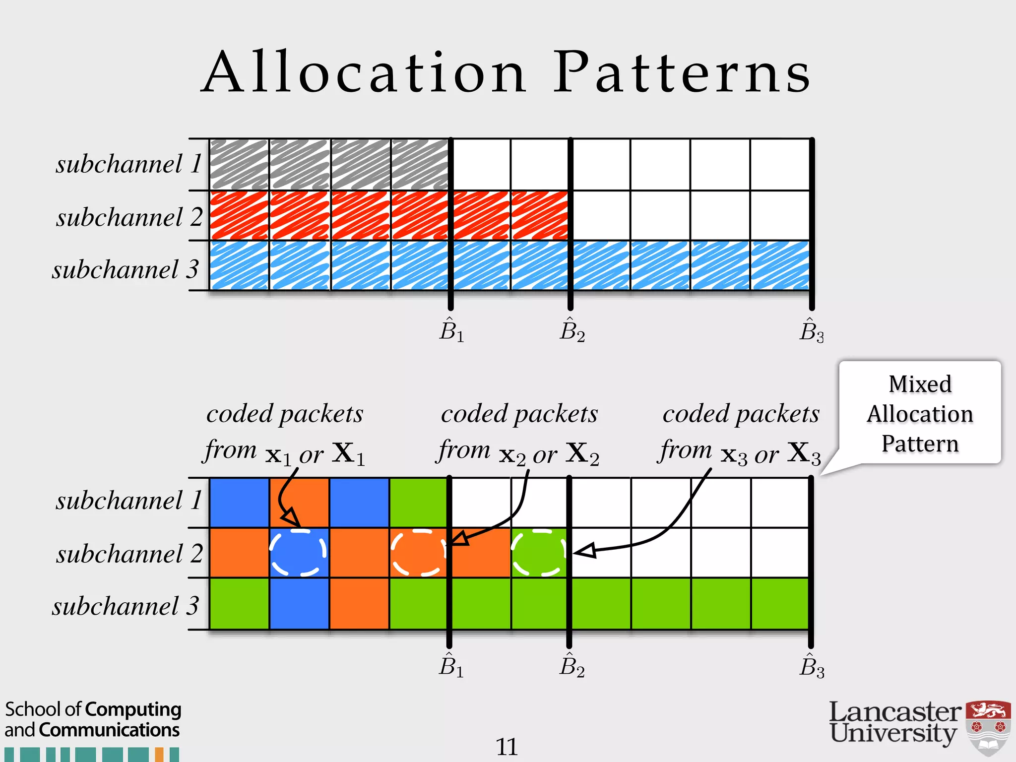 Mixed$ Allocation$ Pattern ˆB3 ˆB2 ˆB1 coded packets from x3 or X3 coded packets from x2 or X2 coded packets from x1 or X1 subchannel 1 subchannel 2 subchannel 3 Allocation Patterns 11 ˆB3 ˆB2 ˆB1 subchannel 1 subchannel 2 subchannel 3 andCommunications School of Computing 