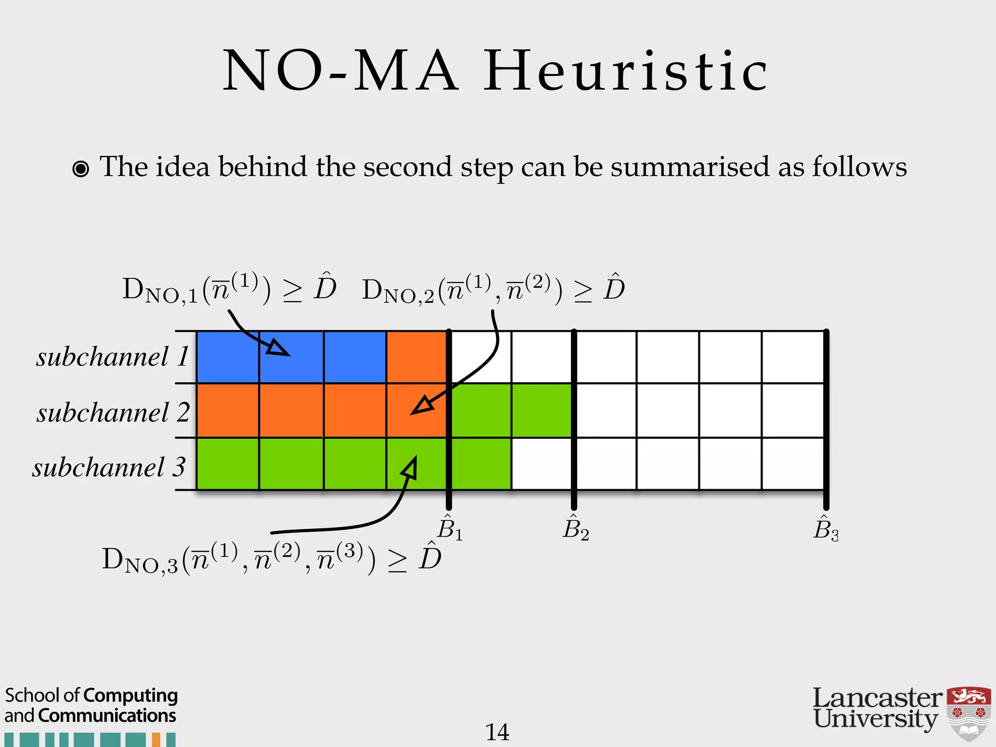 NO-MA Heuristic ๏ The idea behind the second step can be summarised as follows 14 ˆB3 ˆB2 ˆB1 subchannel 1 subchannel 2 subchannel 3 DNO,1(n(1) ) ˆD DNO,2(n(1) , n(2) ) ˆD DNO,3(n(1) , n(2) , n(3) ) ˆD andCommunications School of Computing 