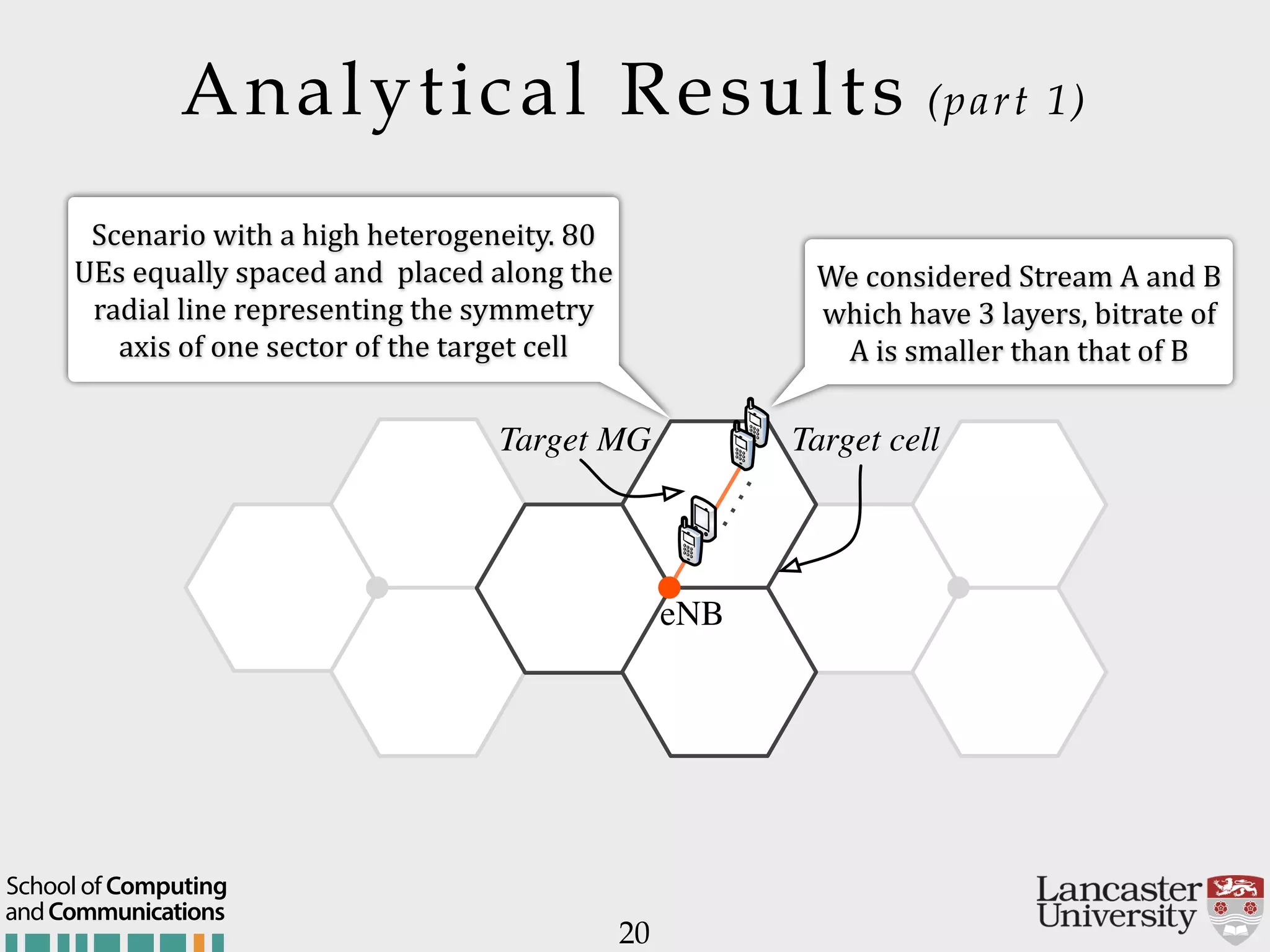Target cellTarget MG eNB Scenario$with$a$high$heterogeneity.$80$ UEs$equally$spaced$and$$placed$along$the$ radial$line$representing$the$symmetry$ axis$of$one$sector$of$the$target$cell Analytical Results (part 1) 20 We$considered$Stream$A$and$B$ which$have$3$layers,$bitrate$of$ A$is$smaller$than$that$of$B andCommunications School of Computing 