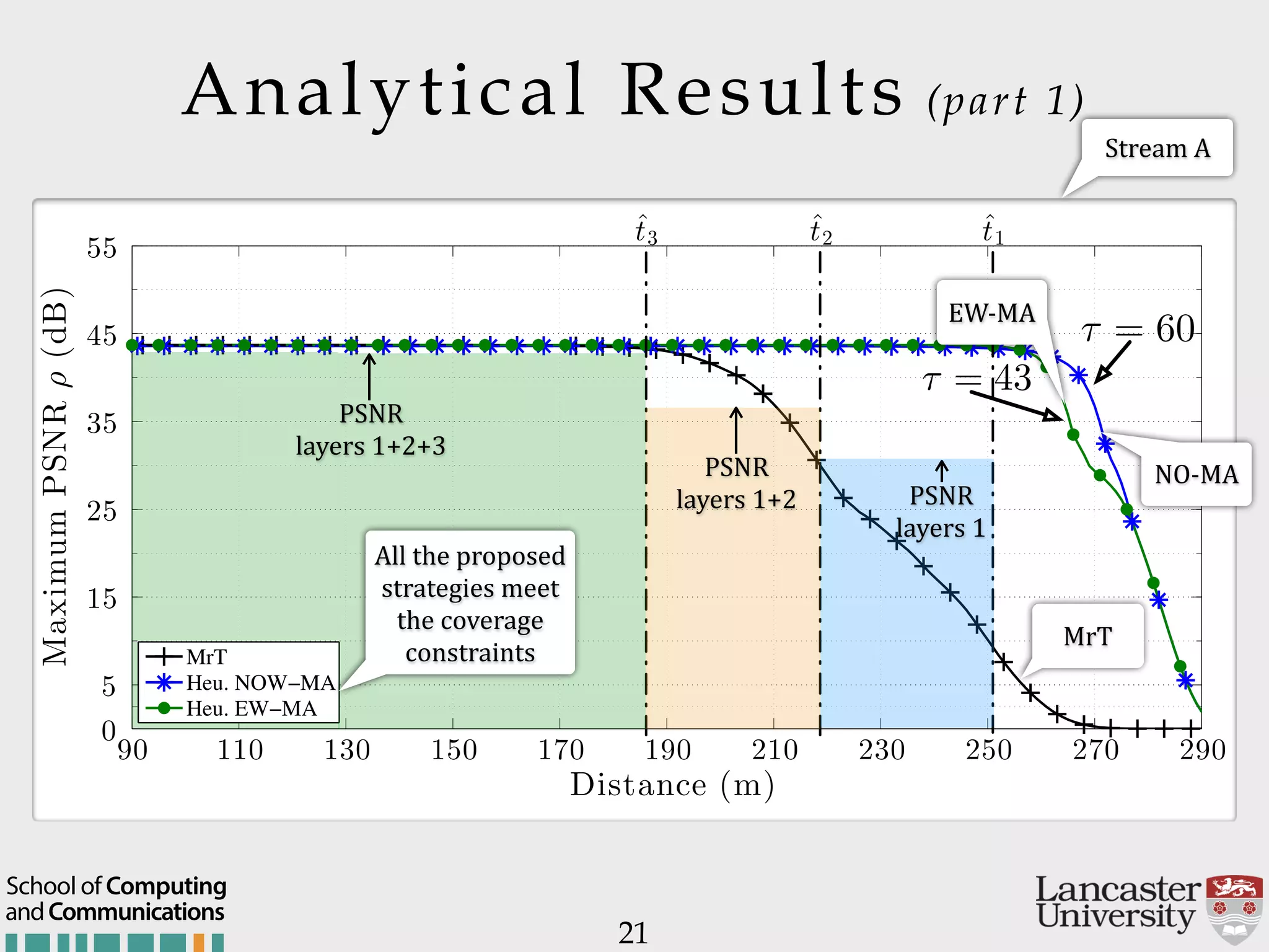 Distance (m) MaximumPSNRρ(dB) 90 110 130 150 170 190 210 230 250 270 290 0 5 15 25 35 45 55 ˆt1ˆt2ˆt3 MrT Heu. NOW−MA Heu. EW−MA ⌧ = 60 ⌧ = 43 Analytical Results (part 1) 21 Stream$A andCommunications School of Computing All$the$proposed$ strategies$meet$ the$coverage$ constraints EWHMA NOHMA MrT PSNR  layers$1+2+3 PSNR  layers$1+2 PSNR  layers$1 