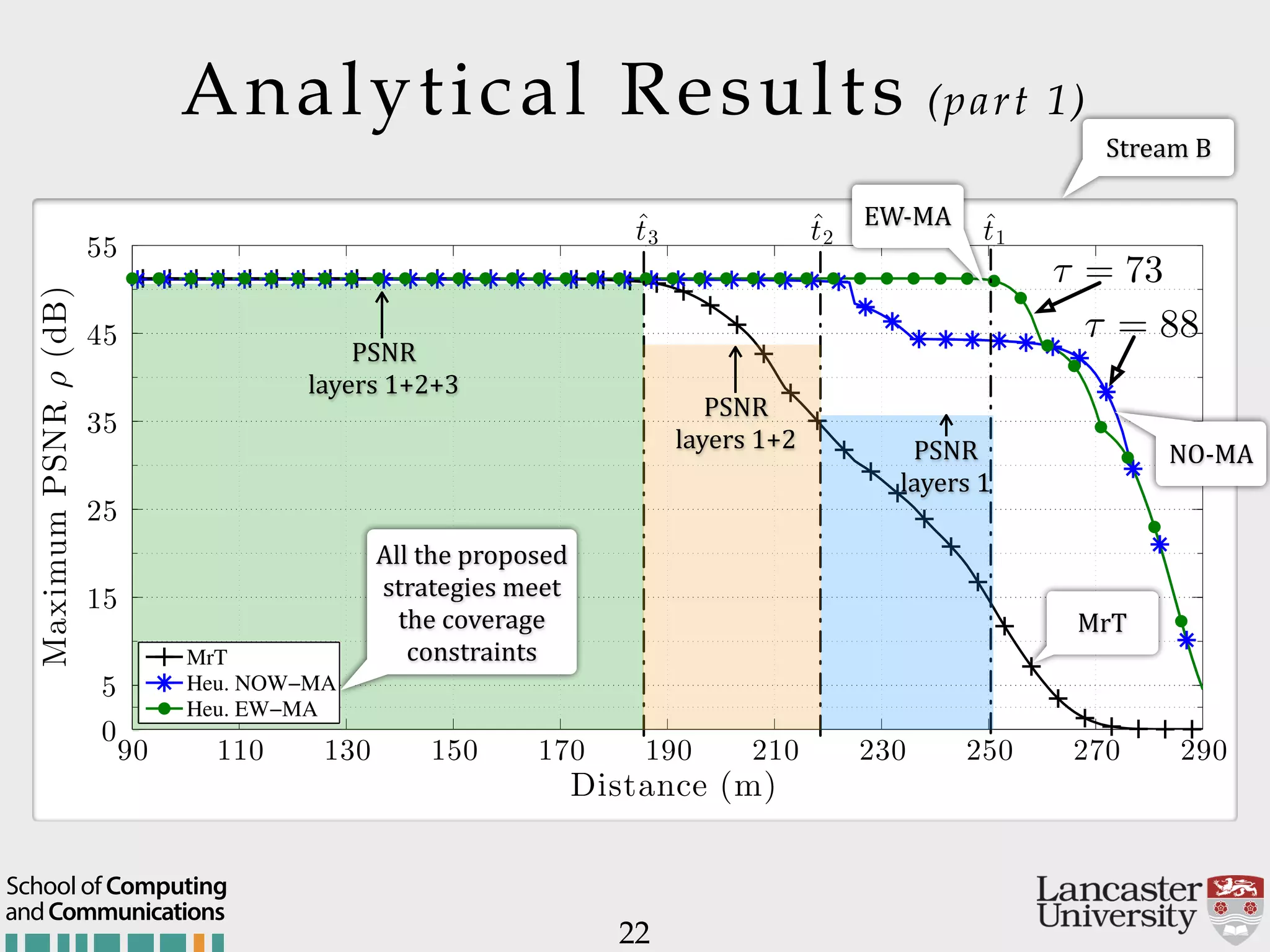 Distance (m) MaximumPSNRρ(dB) 90 110 130 150 170 190 210 230 250 270 290 0 5 15 25 35 45 55 ˆt1ˆt2ˆt3 MrT Heu. NOW−MA Heu. EW−MA ⌧ = 73 ⌧ = 88 Analytical Results (part 1) 22 andCommunications School of Computing All$the$proposed$ strategies$meet$ the$coverage$ constraints MrT EWHMA NOHMA PSNR  layers$1+2+3 PSNR  layers$1+2 PSNR  layers$1 Stream$B 