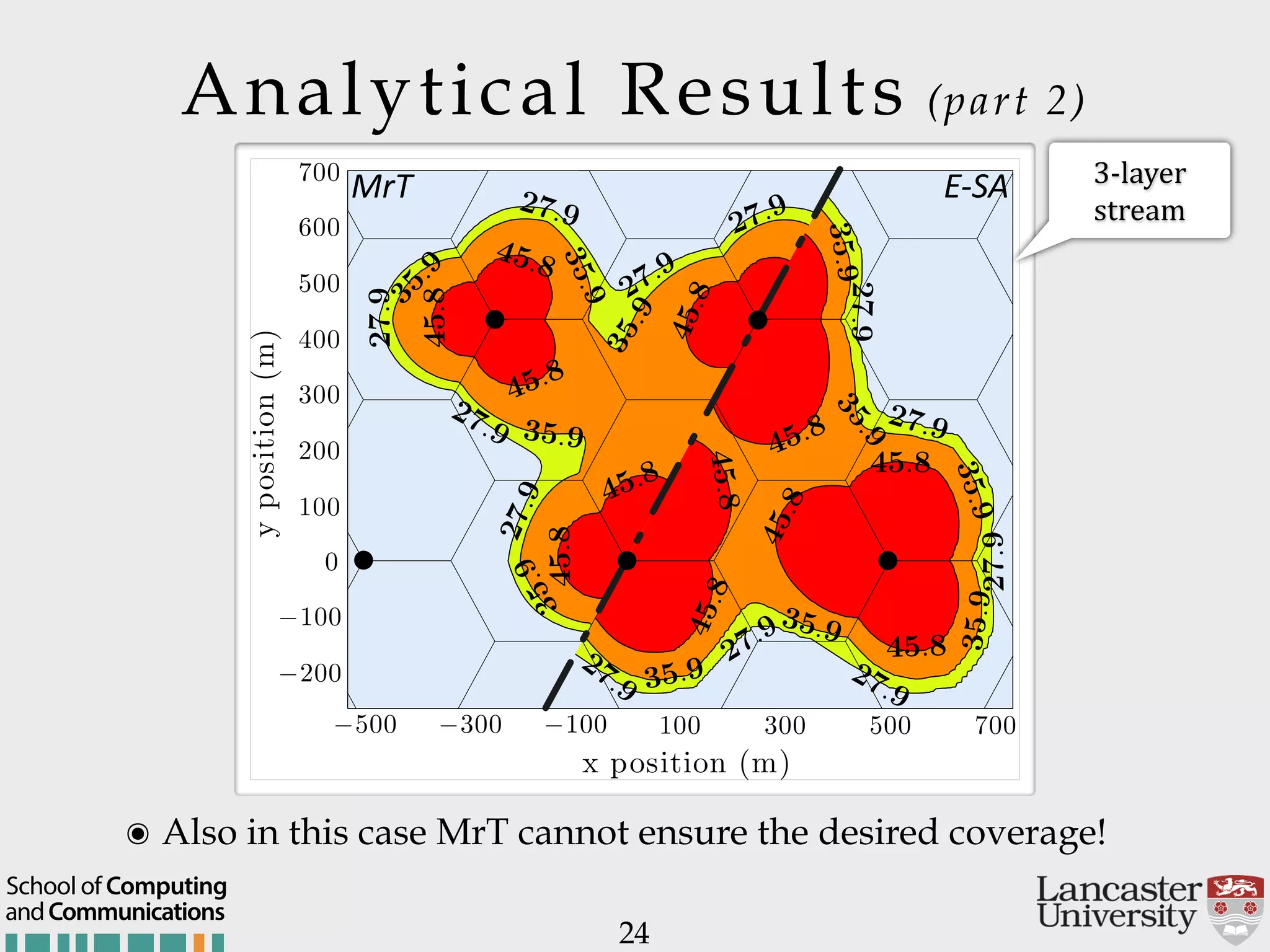 Analytical Results (part 2) 24 andCommunications School of Computing x position (m) yposition(m) −500 −300 −100 100 300 500 700 −200 −100 0 100 200 300 400 500 600 700 x position (m) yposition(m) −500 −300 −100 100 300 500 700 −200 −100 0 100 200 300 400 500 600 700 45.8 45.8 45.8 45.8 45.8 45.845.8 45.8 45.8 45.8 35.9 35.9 35.9 35.9 35.9 35.9 35.9 35.9 35.9 35.9 35.9 27.9 27.9 27.9 27.9 27.9 27.9 27.9 27.9 27.9 27.9 27.9 27.9 E"SAMrT 45.8 45.8 3Hlayer$ stream ๏ Also in this case MrT cannot ensure the desired coverage! 