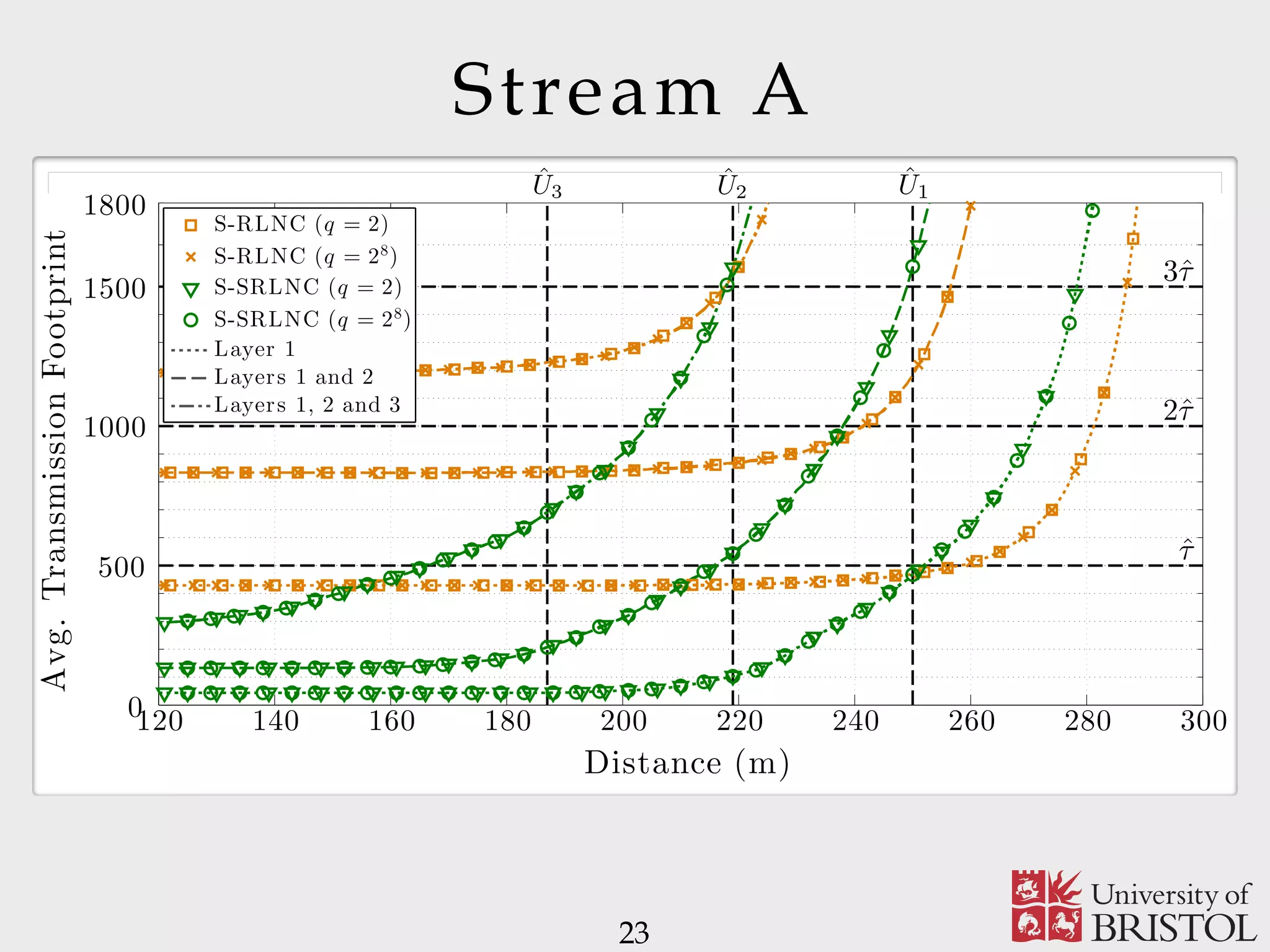Stream A 23 Distance (m) Avg.TransmissionFootprint 120 140 160 180 200 220 240 260 280 3000 500 1000 1500 1800 S-RLNC (q = 2) S-RLNC (q = 28 ) S-SRLNC (q = 2) S-SRLNC (q = 28 ) Layer 1 Layers 1 and 2 Layers 1, 2 and 3 ˆU1 ˆU2 ˆU3 ˆτ 2ˆτ 3ˆτ 