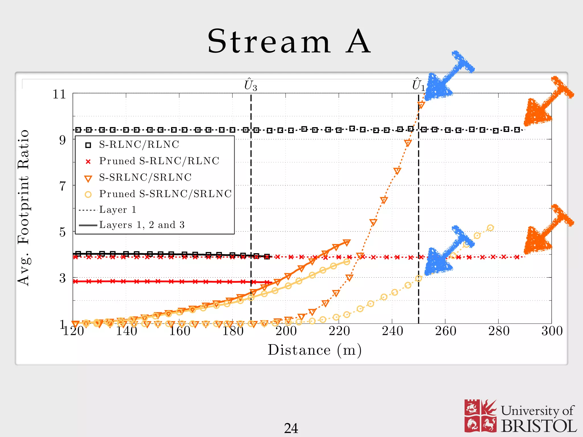 Stream A 24 Distance (m) Avg.FootprintRatio 120 140 160 180 200 220 240 260 280 3001 3 5 7 9 11 S-RLNC/RLNC Pruned S-RLNC/RLNC S-SRLNC/SRLNC Pruned S-SRLNC/SRLNC Layer 1 Layers 1, 2 and 3 ˆU1 ˆU3 