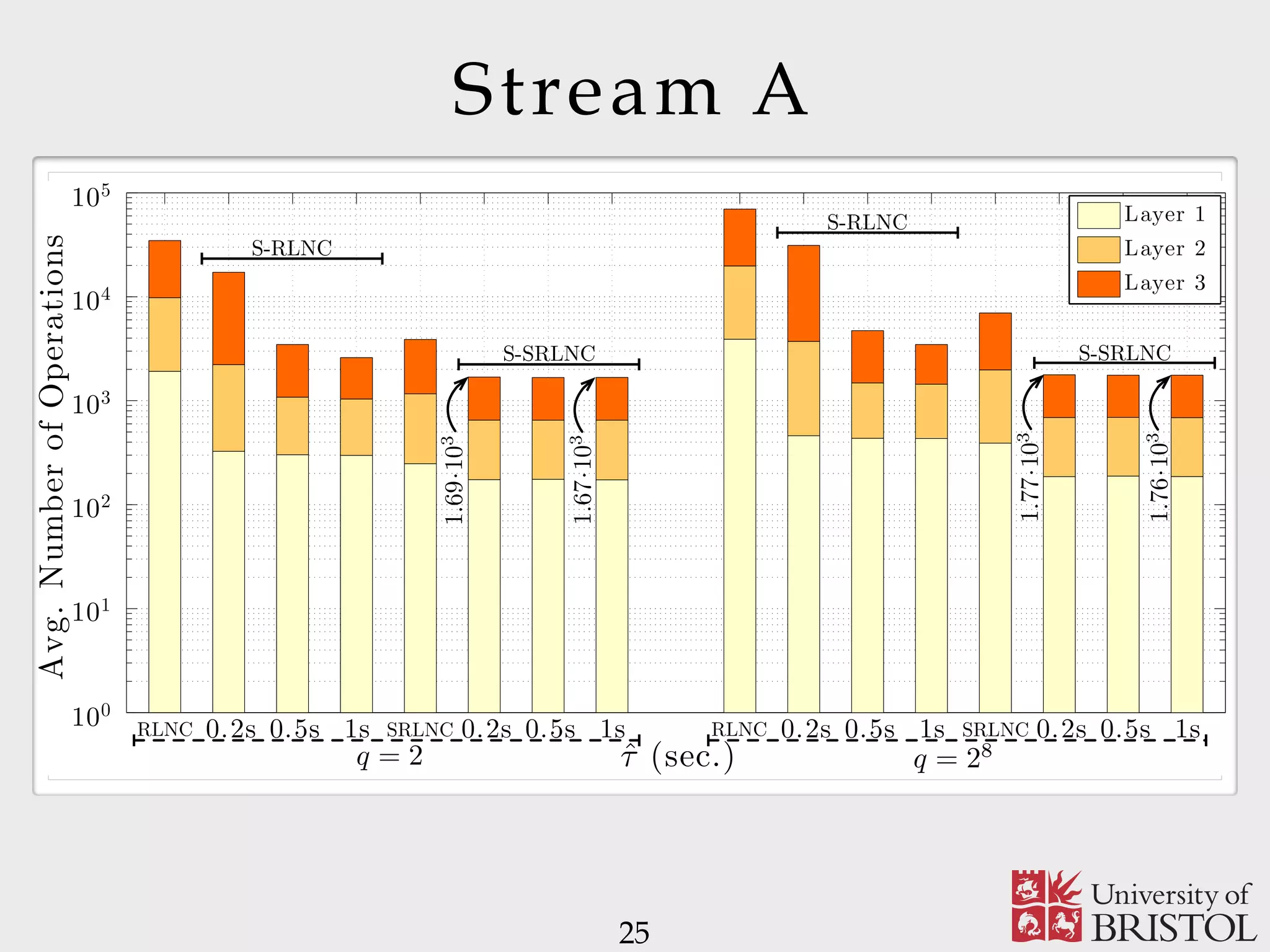 Stream A 25 Avg.NumberofOperations ˆτ (sec.) 0.2s 0.5s 1s 0.2s 0.5s 1s 0.2s 0.5s 1s 0.2s 0.5s 1s100 101 102 103 104 105 Layer 1 Layer 2 Layer 3 S-RLNC S-SRLNC 1.69·103 1.67·103 S-RLNC S-SRLNC 1.77·103 1.76·103 q = 2 q = 28 RLNC SRLNC RLNC SRLNC 