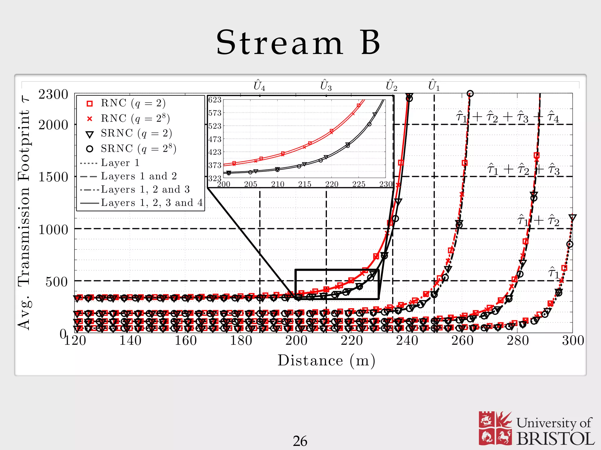 Distance (m) Avg.TransmissionFootprintτ 120 140 160 180 200 220 240 260 280 3000 500 1000 1500 2000 2300 RNC (q = 2) RNC (q = 28 ) SRNC (q = 2) SRNC (q = 28 ) Layer 1 Layers 1 and 2 Layers 1, 2 and 3 Layers 1, 2, 3 and 4 200 205 210 215 220 225 230 323 373 423 473 523 573 623 ˆτ1 + ˆτ2 + ˆτ3 + ˆτ4 ˆU4 ˆU1 ˆU2 ˆU3 ˆτ1 ˆτ1 + ˆτ2 ˆτ1 + ˆτ2 + ˆτ3 Stream B 26 