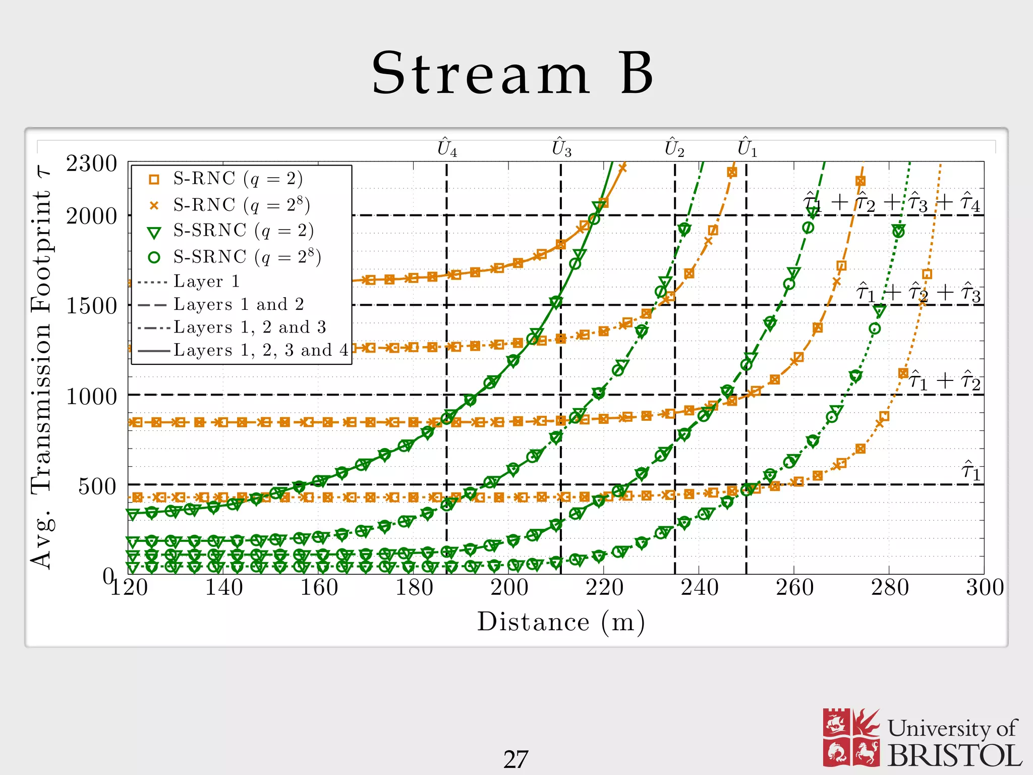 Stream B 27 Distance (m) Avg.TransmissionFootprintτ 120 140 160 180 200 220 240 260 280 3000 500 1000 1500 2000 2300 S-RNC (q = 2) S-RNC (q = 28 ) S-SRNC (q = 2) S-SRNC (q = 28 ) Layer 1 Layers 1 and 2 Layers 1, 2 and 3 Layers 1, 2, 3 and 4 ˆU4 ˆU1 ˆU2 ˆU3 ˆτ1 + ˆτ2 + ˆτ3 + ˆτ4 ˆτ1 ˆτ1 + ˆτ2 ˆτ1 + ˆτ2 + ˆτ3 
