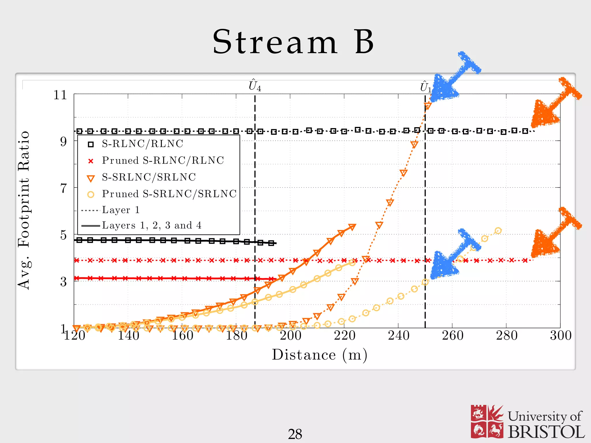 Stream B 28 Distance (m) Avg.FootprintRatio 120 140 160 180 200 220 240 260 280 3001 3 5 7 9 11 S-RLNC/RLNC Pruned S-RLNC/RLNC S-SRLNC/SRLNC Pruned S-SRLNC/SRLNC Layer 1 Layers 1, 2, 3 and 4 ˆU1 ˆU4 
