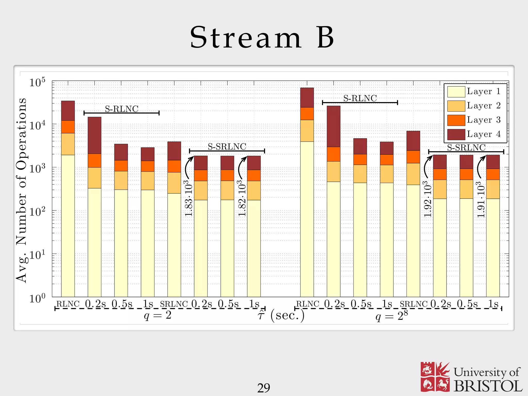 Stream B 29 Avg.NumberofOperations ˆτ (sec.) 0.2s 0.5s 1s 0.2s 0.5s 1s 0.2s 0.5s 1s 0.2s 0.5s 1s100 101 102 103 104 105 Layer 1 Layer 2 Layer 3 Layer 4 1.83·103 1.82·103 1.92·103 1.91·103 S-RLNC S-SRLNC S-RLNC S-SRLNC q = 2 q = 28 RLNC SRLNC RLNC SRLNC 