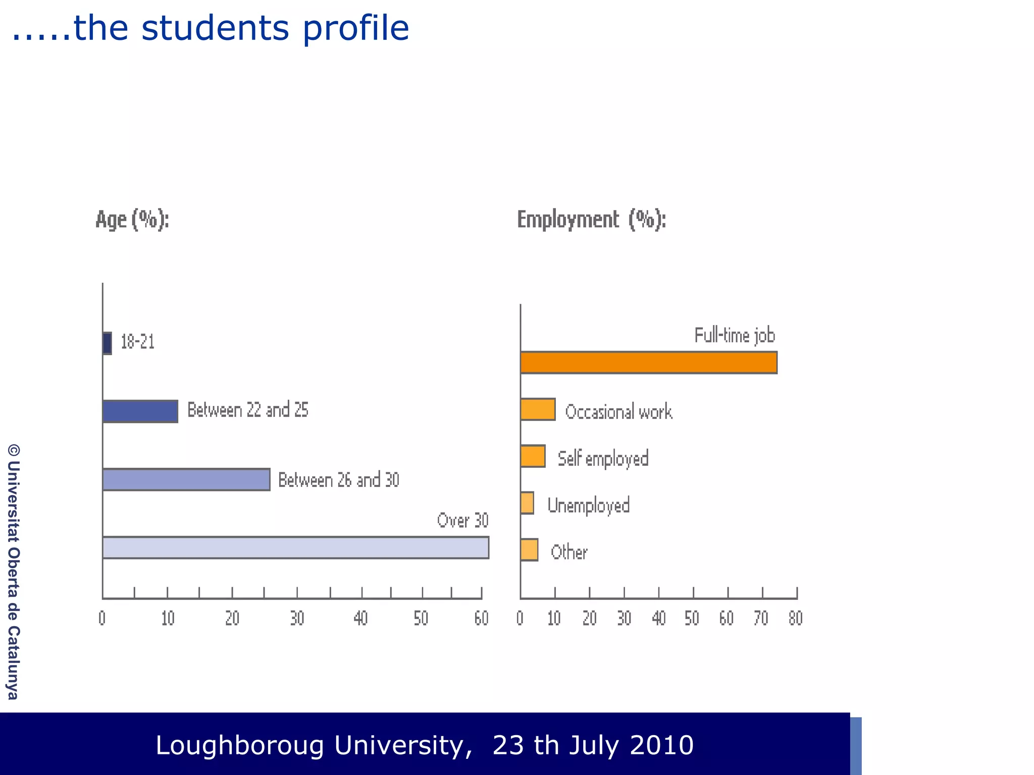 .....the students profile

© Universitat Oberta de Catalunya

Loughboroug University,
Event. Lloc, 1 de gener de 2003 23 th July 2010

 