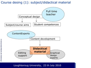Course desing (1): subject/didactical material

Conceptual design
Subject/course aims

Full time
teacher

Student competences

ContentExperts
© Universitat Oberta de Catalunya

Content development

Editing
support

Didactical
material

Graphical
design
experts

Loughboroug University,
Event. Lloc, 1 de gener de 2003 23 th July 2010

 