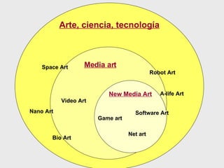 Media art New Media Art Arte, ciencia, tecnología Bio Art Net art Robot Art Nano Art Video Art A-life Art Space Art Game art Software Art 