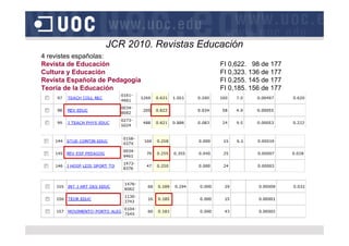 JCR 2010. Revistas Educación
4 revistes españolas:
Revista de Educación                     FI 0,622. 98 de 177
Cultura y ...