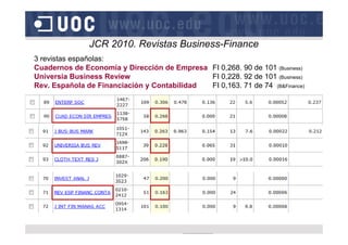 JCR 2010. Revistas Business-Finance
3 revistas españolas:
Cuadernos de Economía y Dirección de Empresa FI 0,268. 90 de 101...