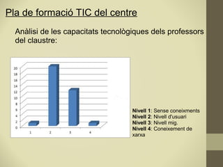 Pla de formació TIC del centre
Anàlisi de les capacitats tecnològiques dels professors
del claustre:
Nivell 1: Sense coneixments
Nivell 2: Nivell d'usuari
Nivell 3: Nivell mig.
Nivell 4: Coneixement de
xarxa
 