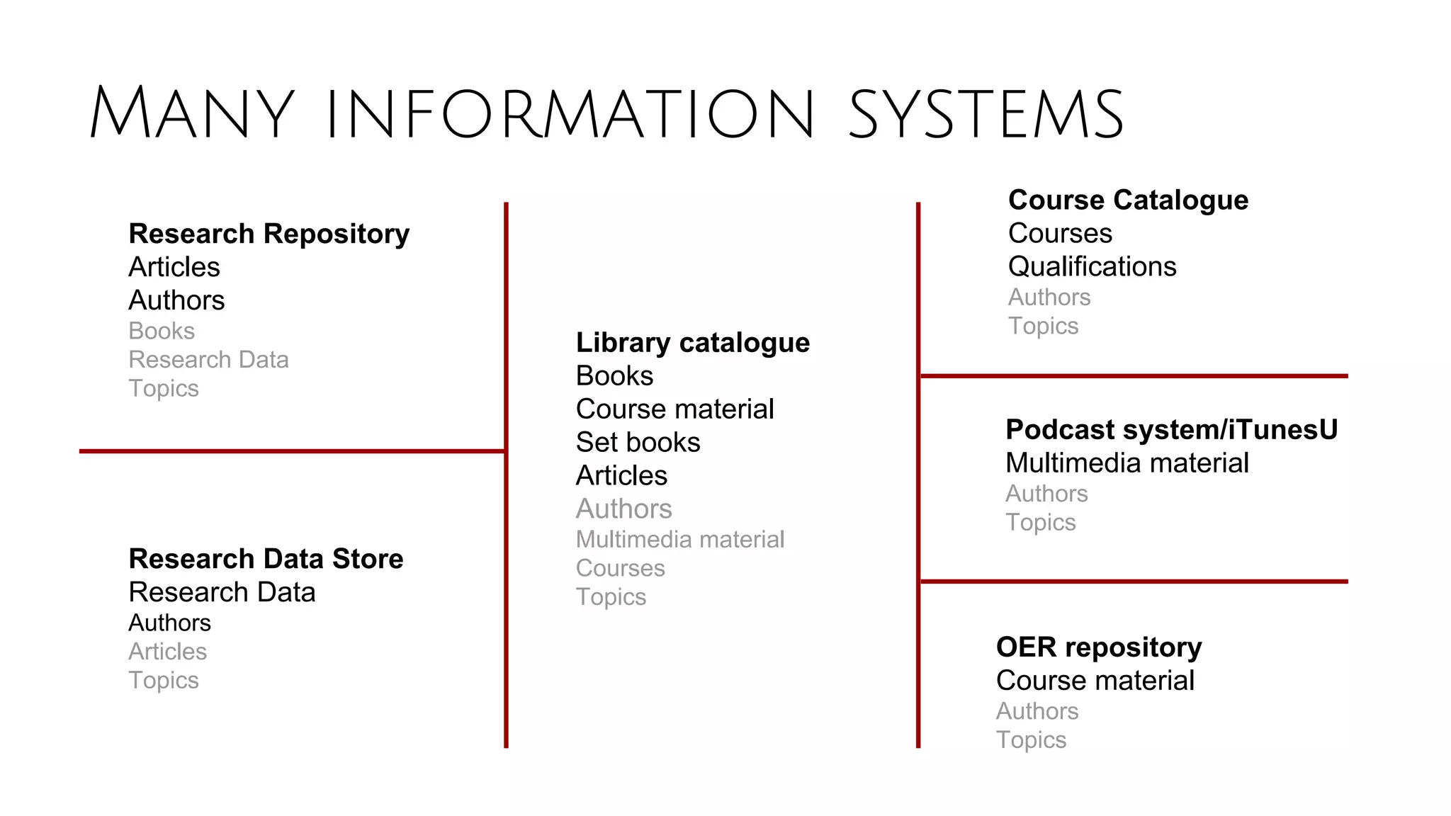 Library catalogue
Books
Course material
Set books
Articles
Authors
Multimedia material
Courses
Topics
Research Repository
Articles
Authors
Books
Research Data
Topics
Research Data Store
Research Data
Authors
Articles
Topics
Course Catalogue
Courses
Qualifications
Authors
Topics
OER repository
Course material
Authors
Topics
Podcast system/iTunesU
Multimedia material
Authors
Topics
Many information systems
 