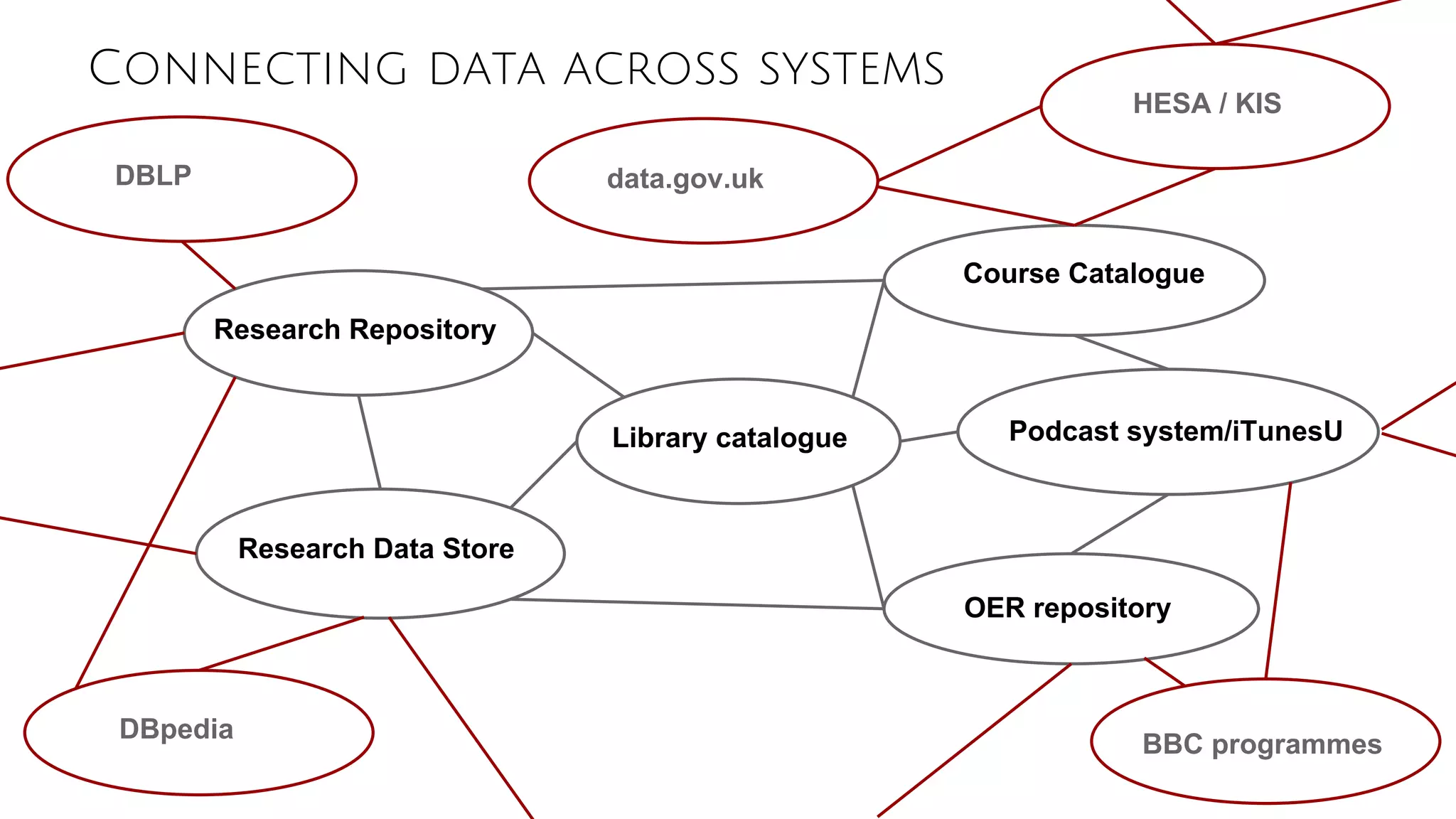 Connecting data across systems
Library catalogue
Research Repository
Research Data Store
Course Catalogue
OER repository
Podcast system/iTunesU
HESA / KIS
BBC programmes
DBLP
DBpedia
data.gov.uk
 