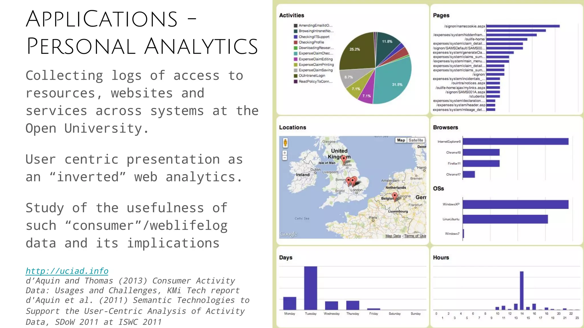 AppliCations -
Personal Analytics
Collecting logs of access to
resources, websites and
services across systems at the
Open University.
User centric presentation as
an “inverted” web analytics.
Study of the usefulness of
such “consumer”/weblifelog
data and its implications
http://uciad.info
d’Aquin and Thomas (2013) Consumer Activity
Data: Usages and Challenges, KMi Tech report
d'Aquin et al. (2011) Semantic Technologies to
Support the User-Centric Analysis of Activity
Data, SDoW 2011 at ISWC 2011
 