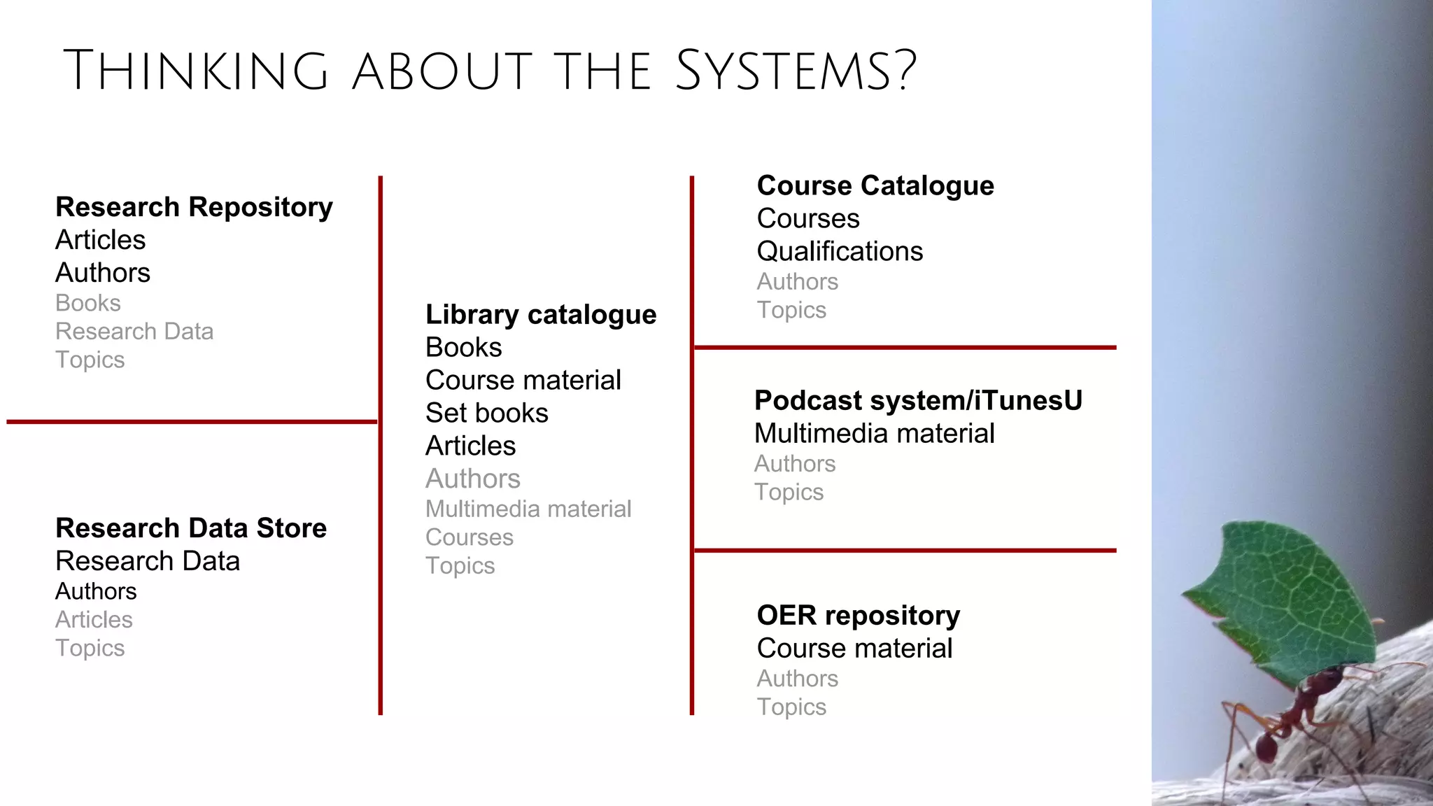 Thinking about the Systems?
Library catalogue
Books
Course material
Set books
Articles
Authors
Multimedia material
Courses
Topics
Research Repository
Articles
Authors
Books
Research Data
Topics
Research Data Store
Research Data
Authors
Articles
Topics
Course Catalogue
Courses
Qualifications
Authors
Topics
OER repository
Course material
Authors
Topics
Podcast system/iTunesU
Multimedia material
Authors
Topics
 