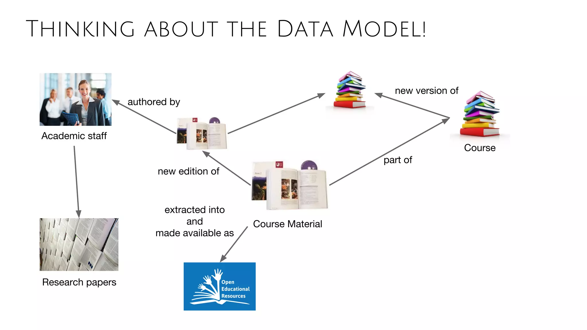 Thinking about the Data Model!
Course Material
Course
part of
new edition of
new version of
extracted into
and
made available as
authored by
Academic staff
Research papers
 