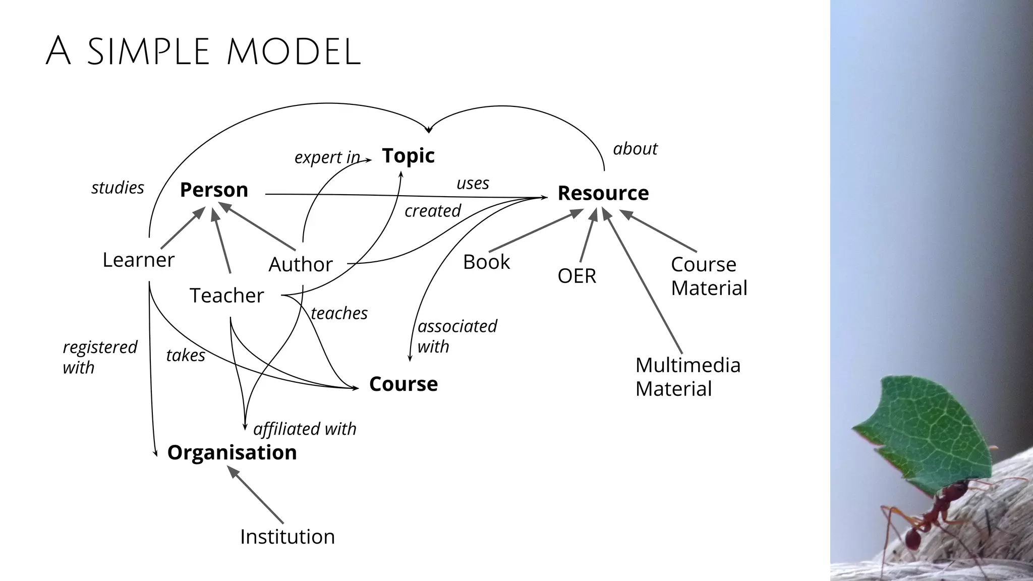 A simple model
Person
Learner Author
Topic
Resource
Book
OER
Course
Material
Multimedia
Material
Organisation
Institution
Course
affiliated with
associated
with
created
Teacher
takesregistered
with
expert in
teaches
usesstudies
about
 