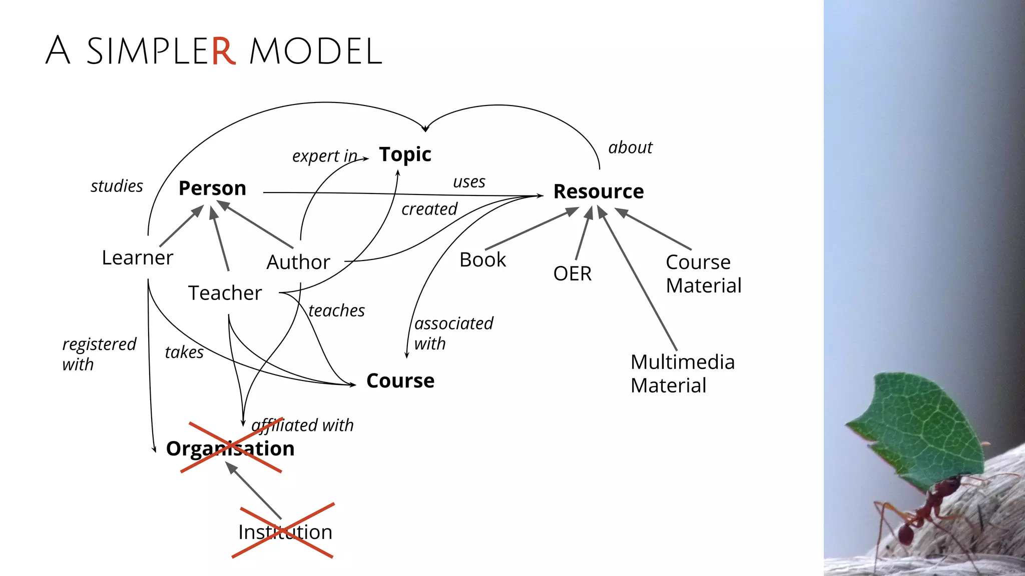A simpler model
Person
Learner Author
Topic
Resource
Book
OER
Course
Material
Multimedia
Material
Organisation
Institution
Course
affiliated with
associated
with
created
Teacher
takesregistered
with
expert in
teaches
usesstudies
about
 