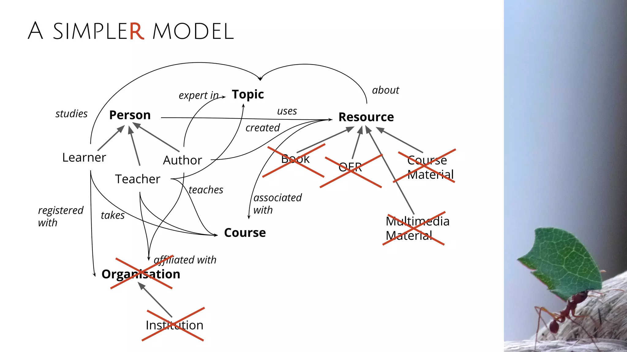 A simpler model
Person
Learner Author
Topic
Resource
Book
OER
Course
Material
Multimedia
Material
Organisation
Institution
Course
affiliated with
associated
with
created
Teacher
takesregistered
with
expert in
teaches
usesstudies
about
 